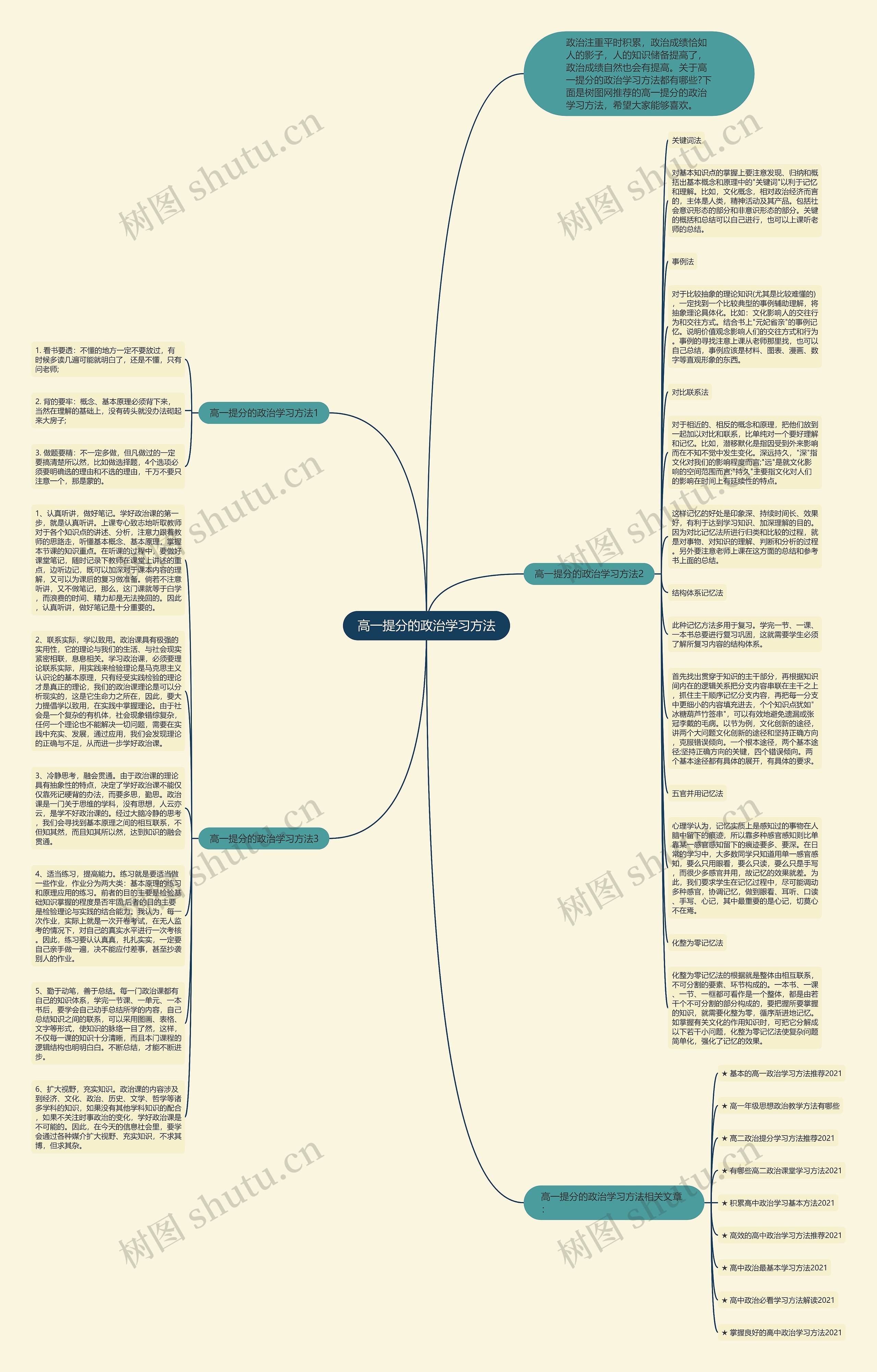 高一提分的政治学习方法思维导图
