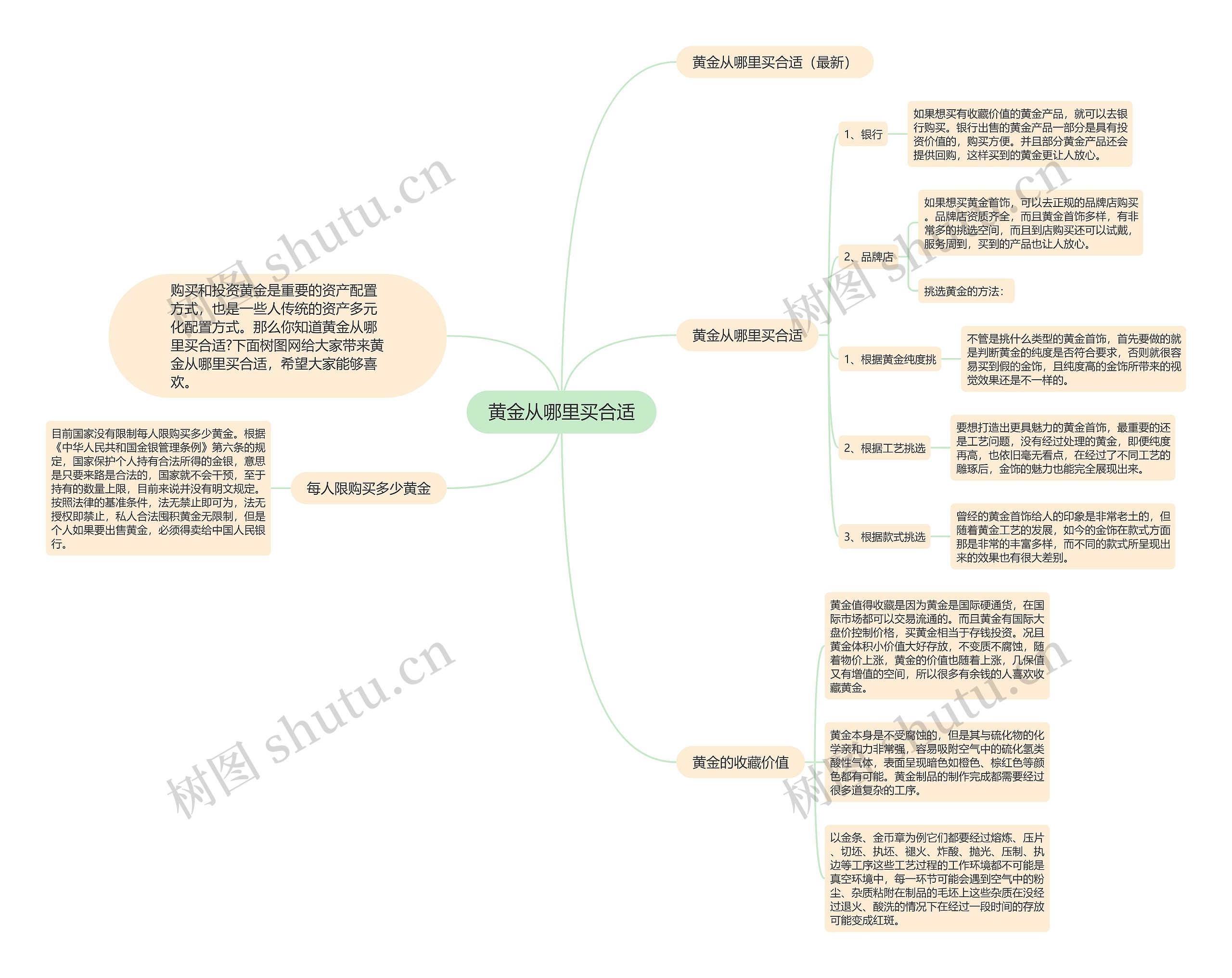 黄金从哪里买合适思维导图