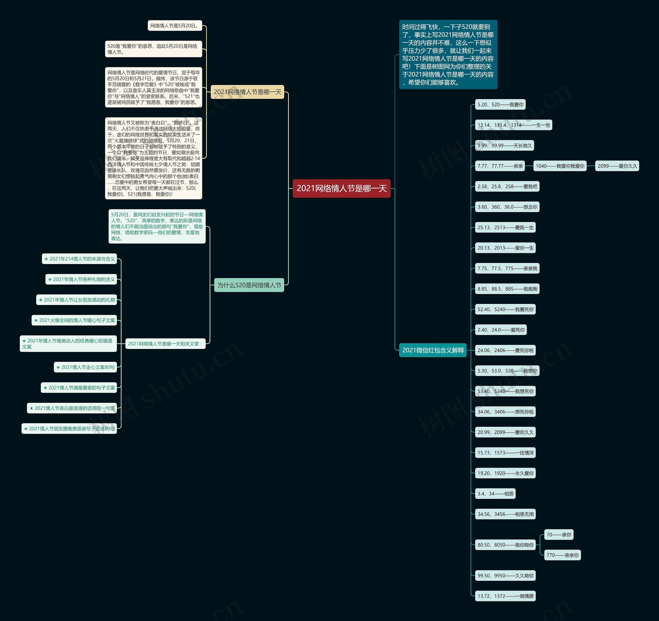 2021网络情人节是哪一天思维导图