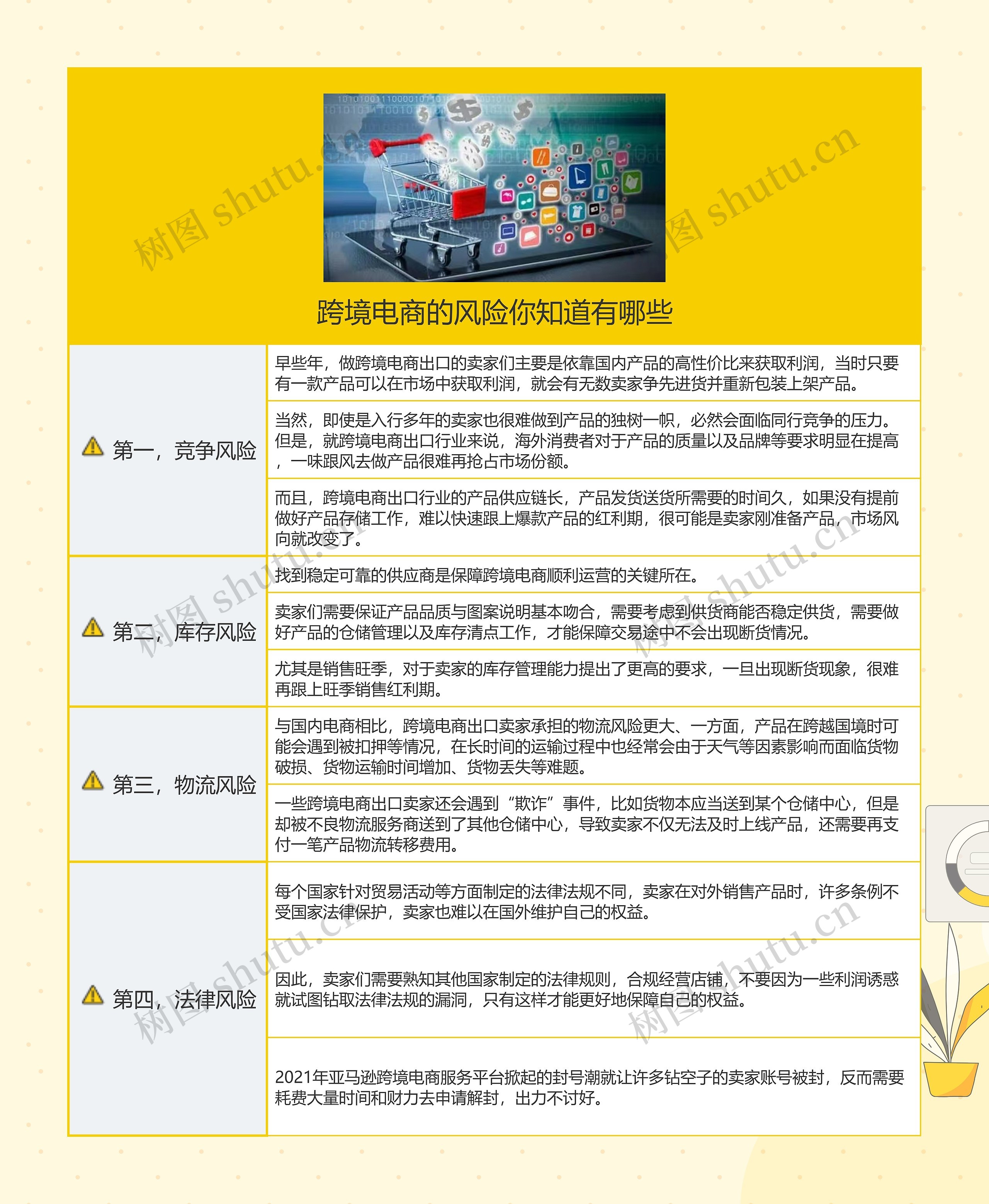 跨境电商的风险你知道有哪些思维导图