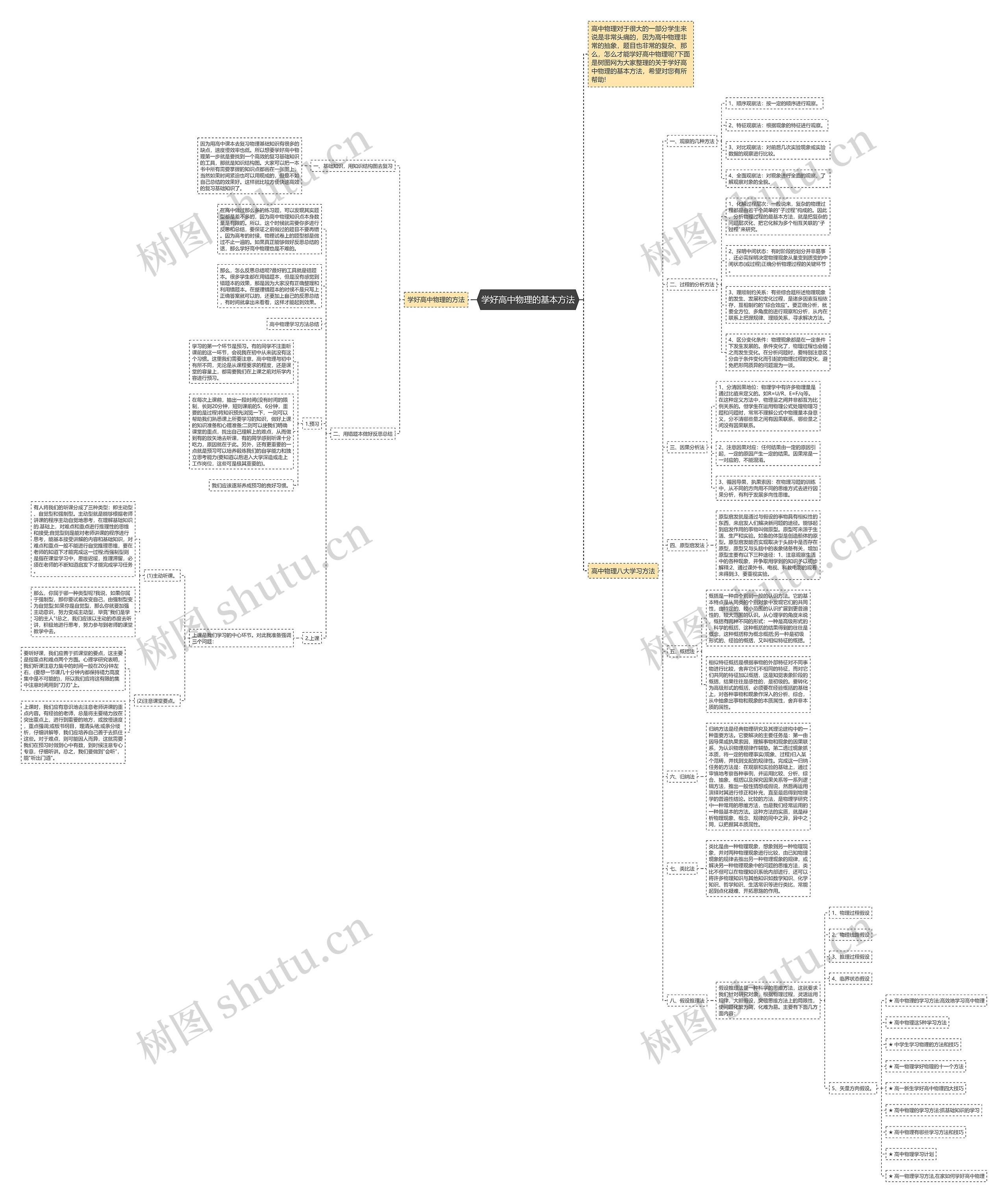学好高中物理的基本方法思维导图