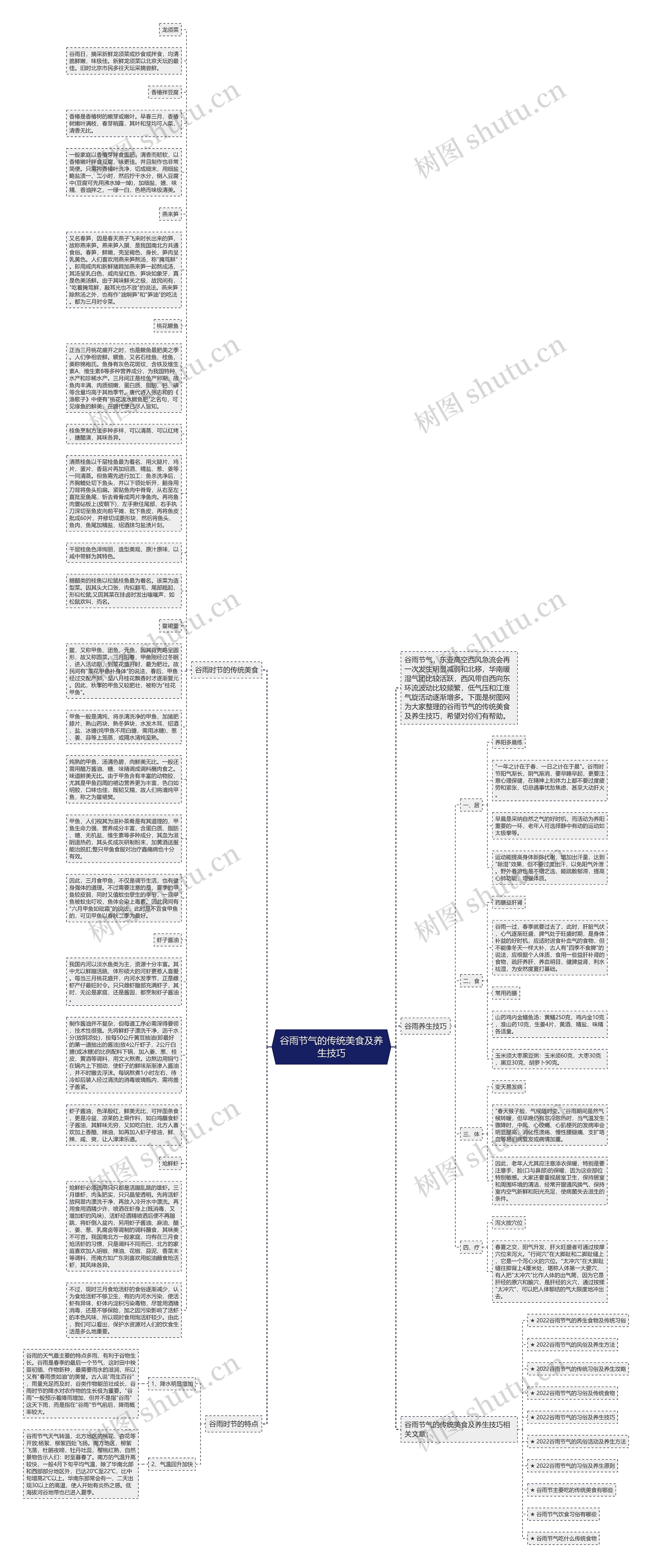 谷雨节气的传统美食及养生技巧思维导图