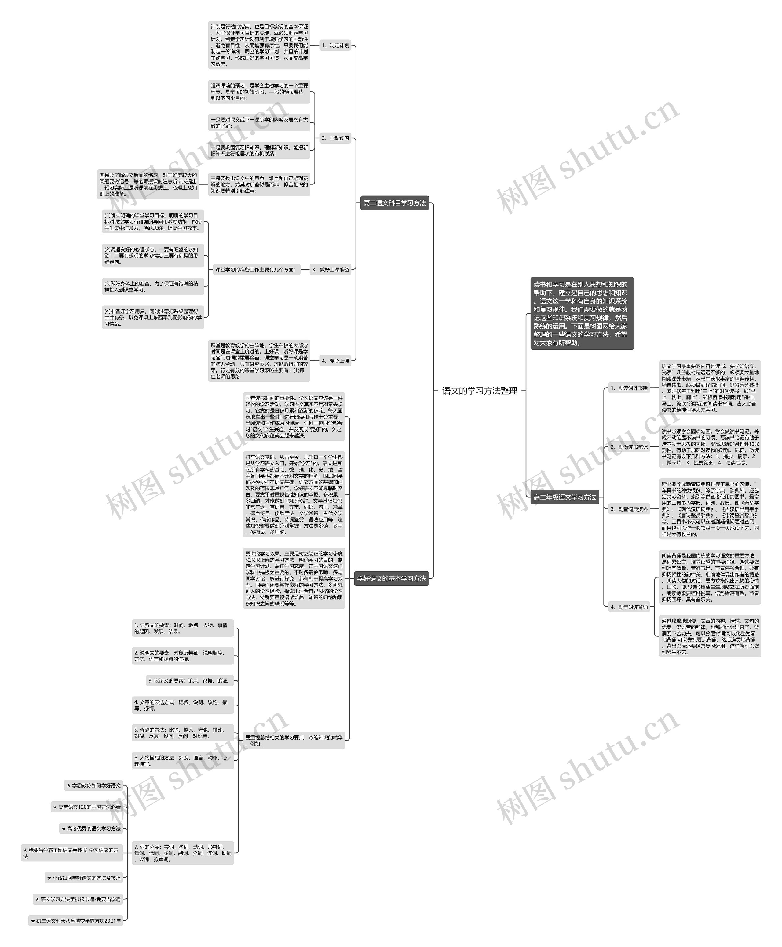 语文的学习方法整理思维导图