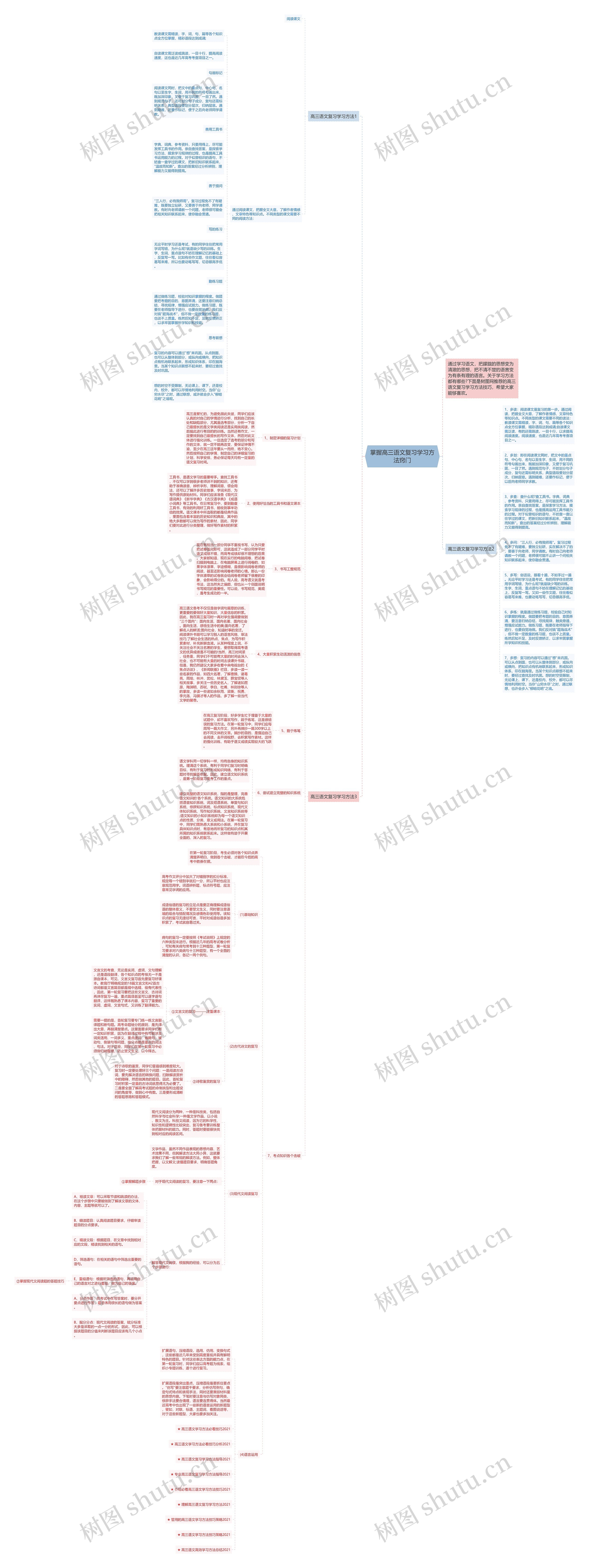 掌握高三语文复习学习方法窍门思维导图
