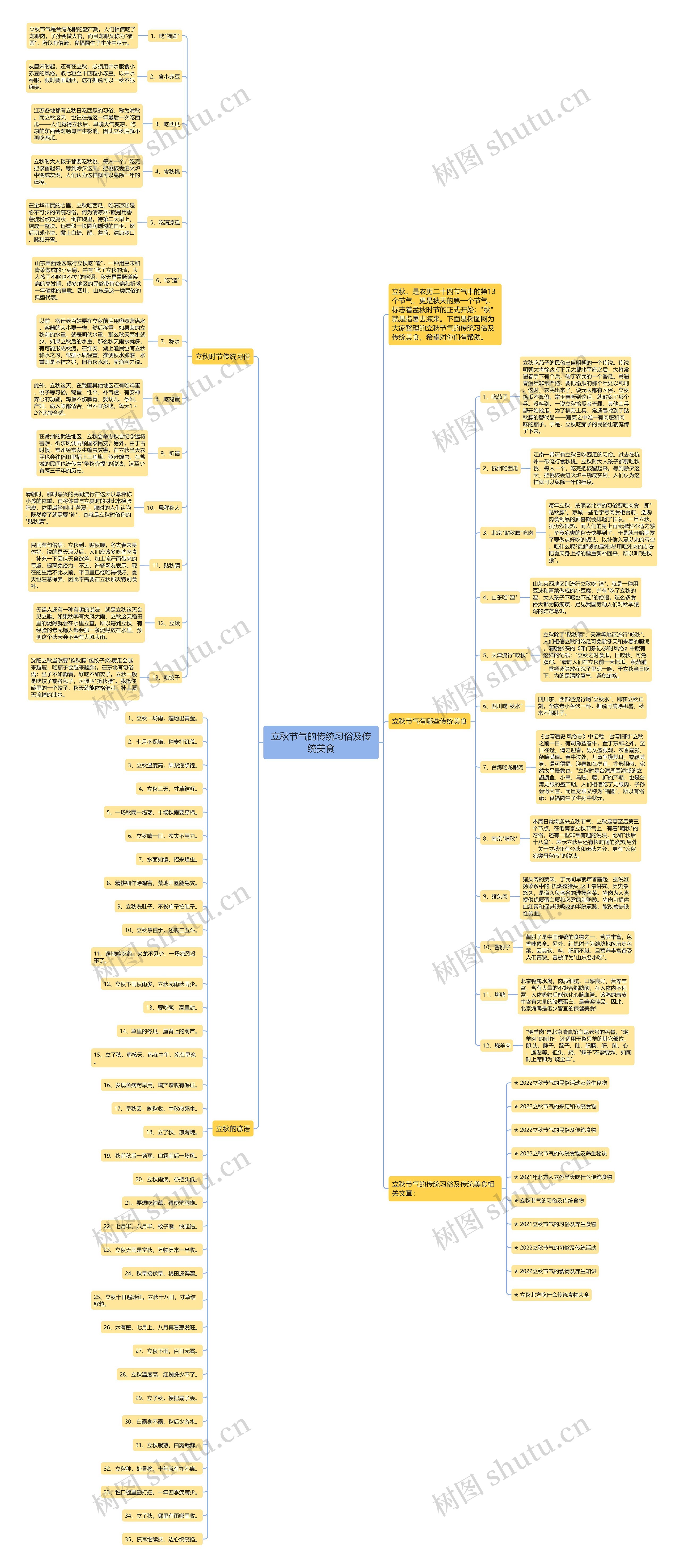 立秋节气的传统习俗及传统美食思维导图