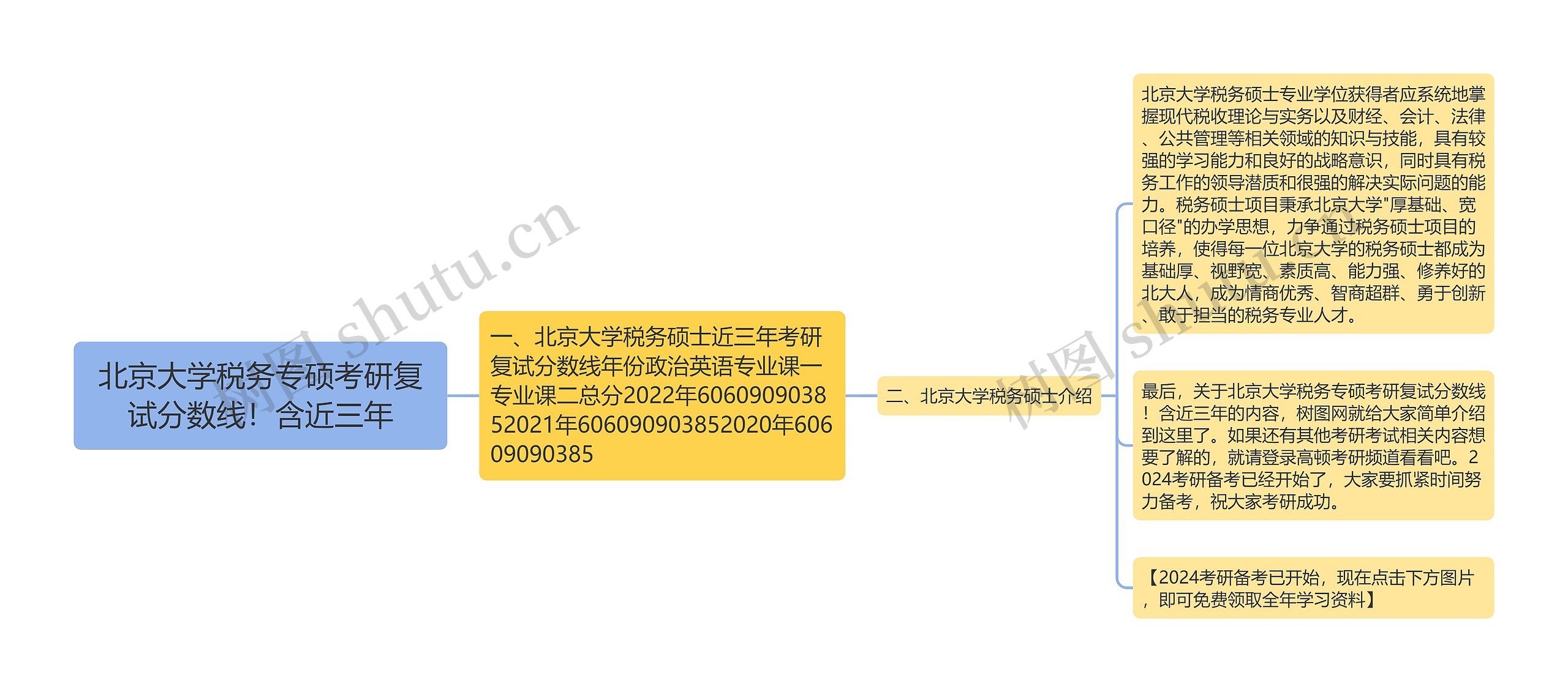 北京大学税务专硕考研复试分数线！含近三年思维导图