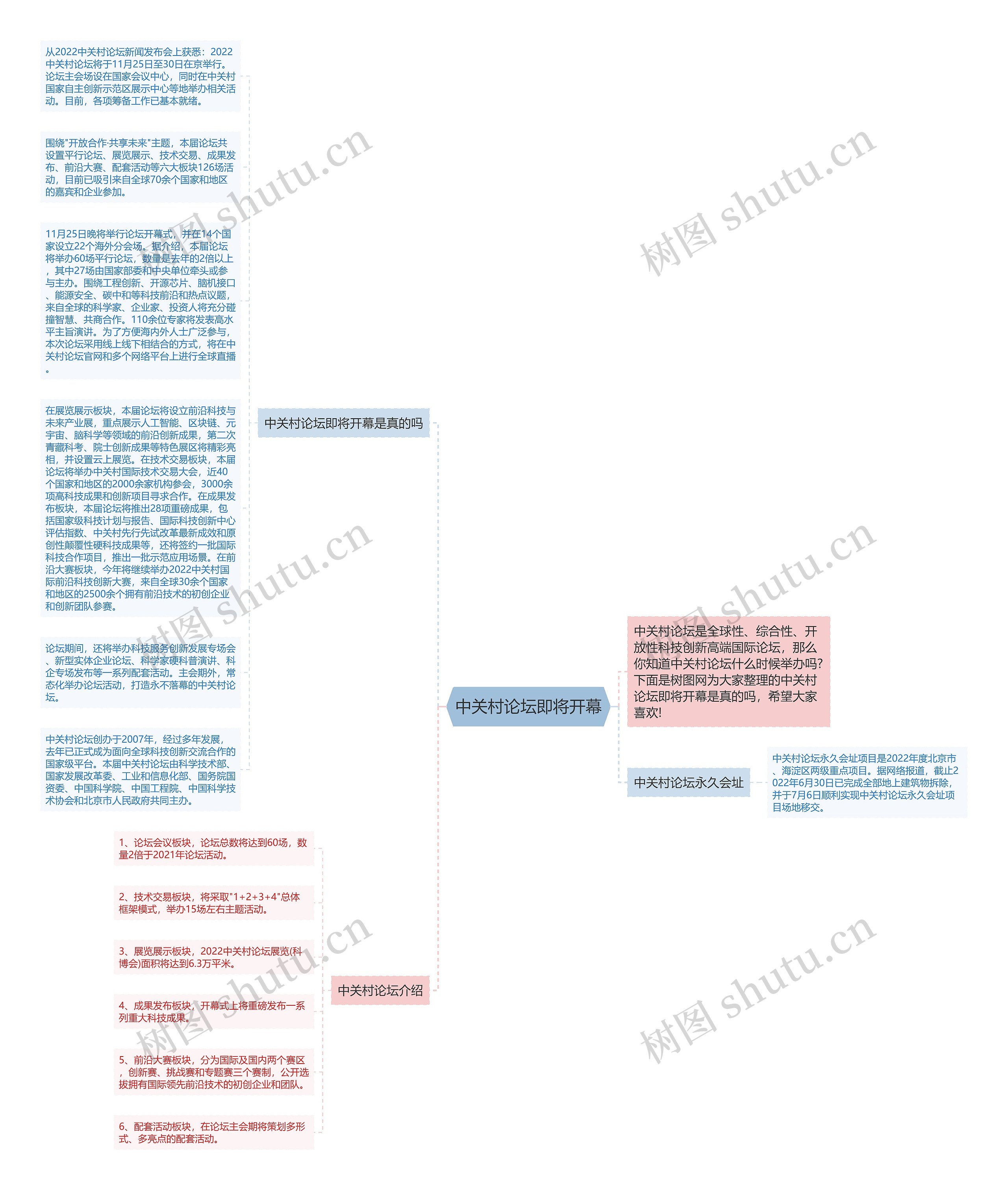 中关村论坛即将开幕思维导图