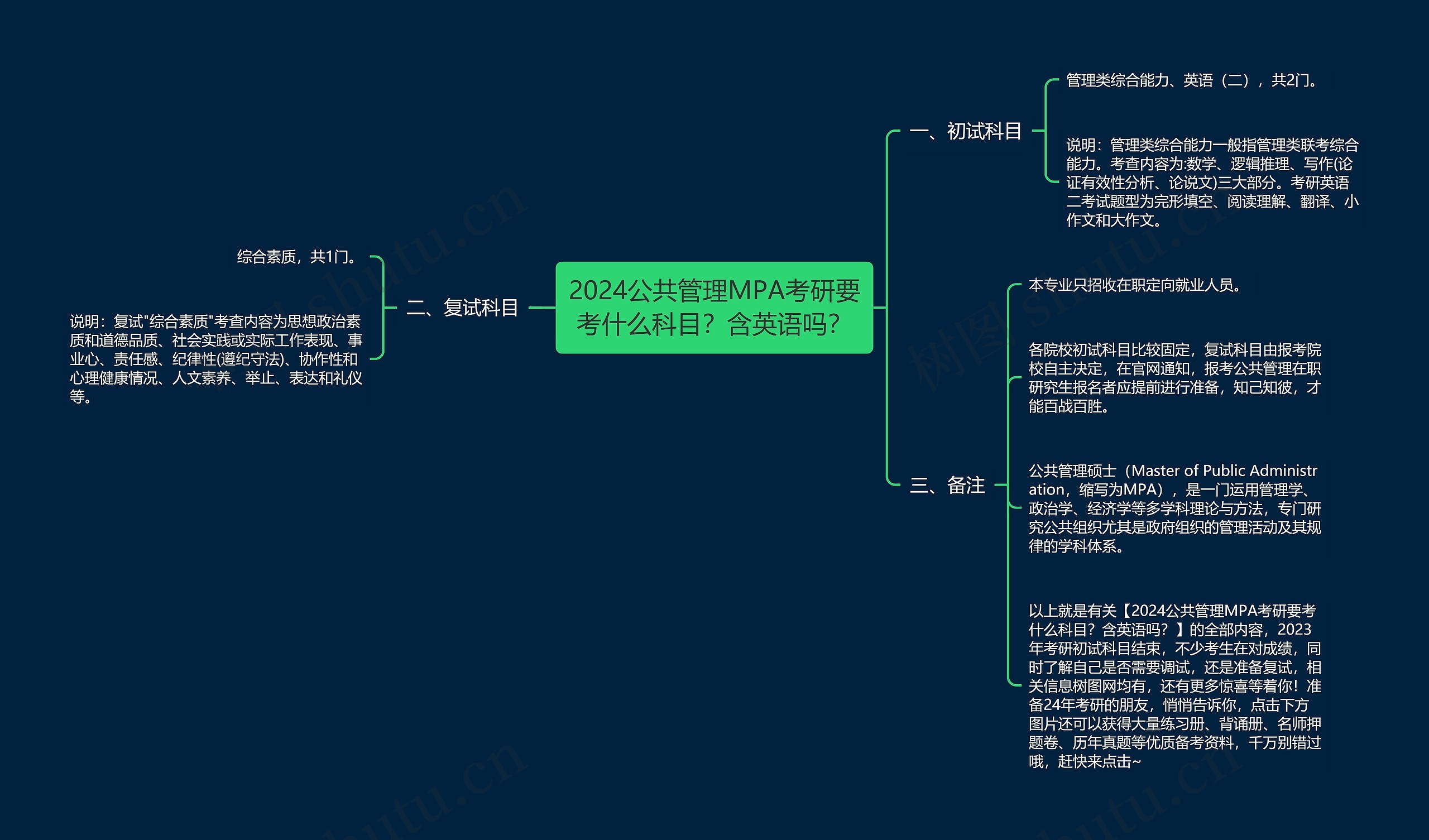 2024公共管理MPA考研要考什么科目？含英语吗？思维导图