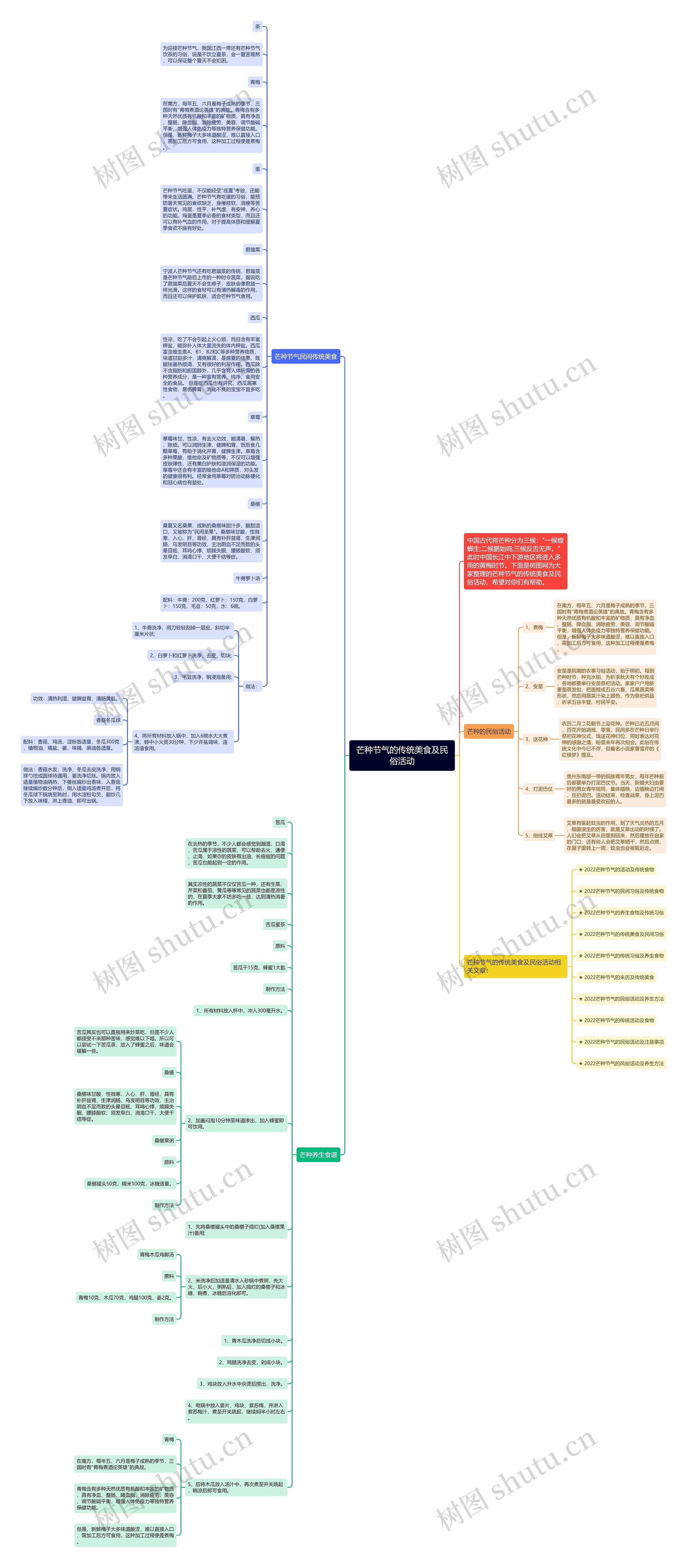 芒种节气的传统美食及民俗活动思维导图