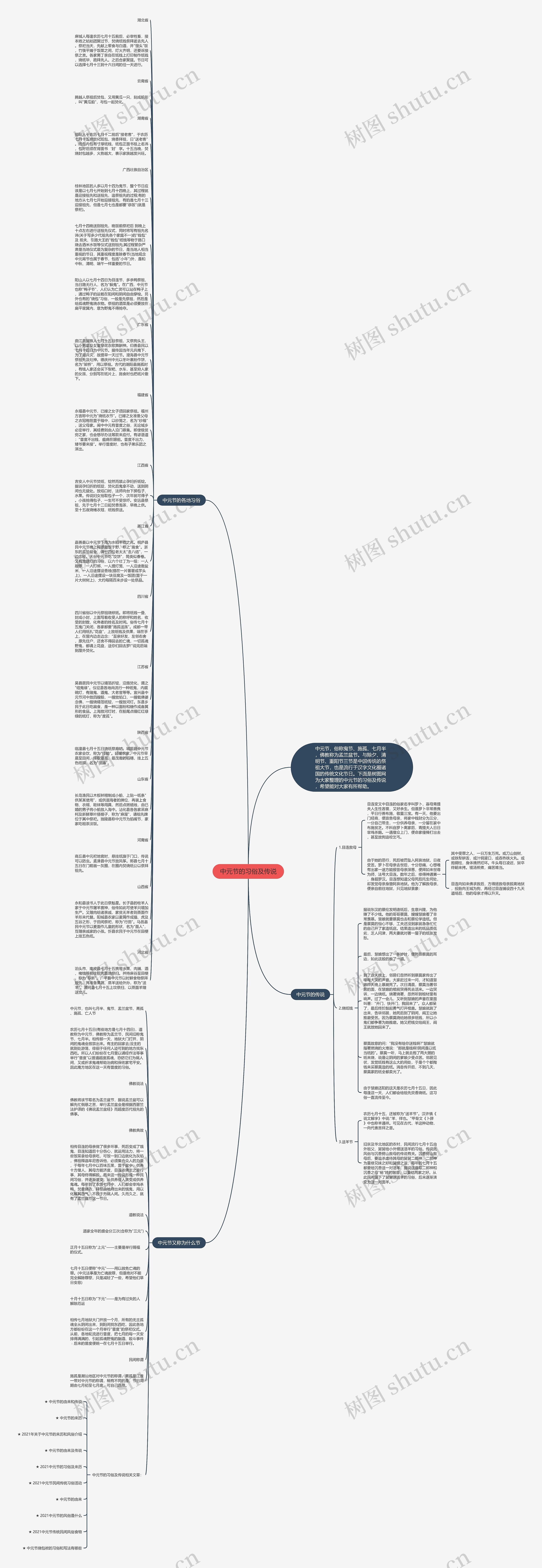 中元节的习俗及传说思维导图