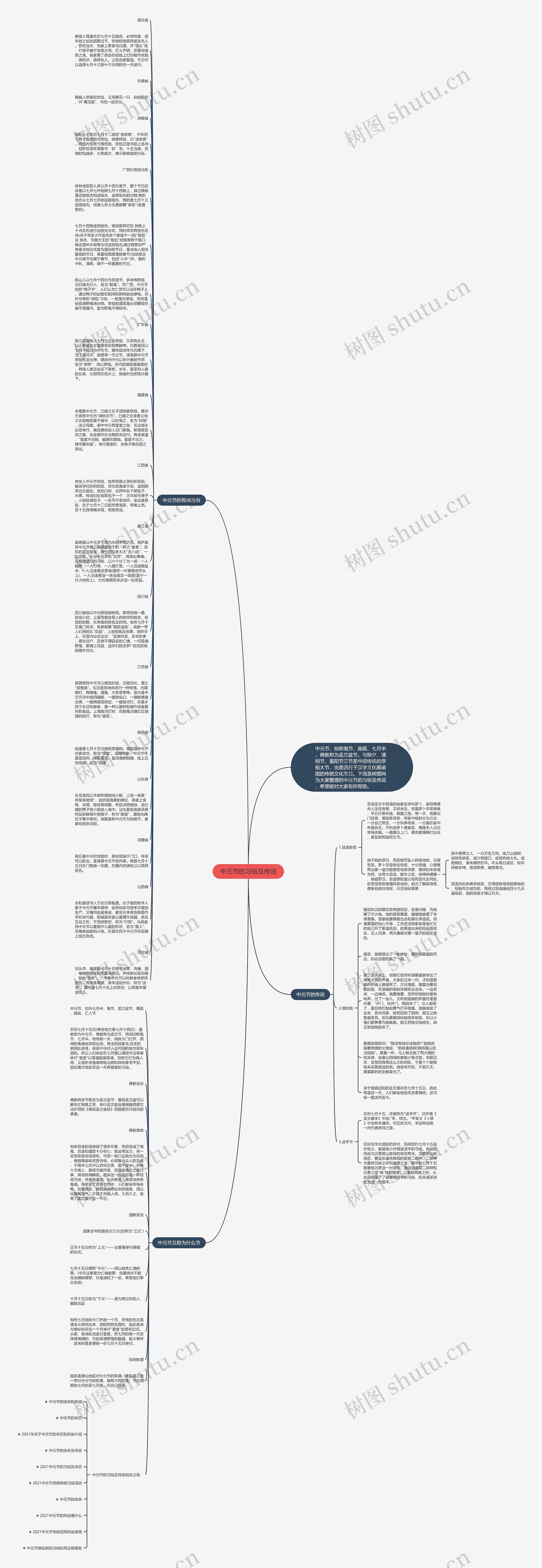 中元节的习俗及传说思维导图高清图 中元节的习俗及传说思维导图