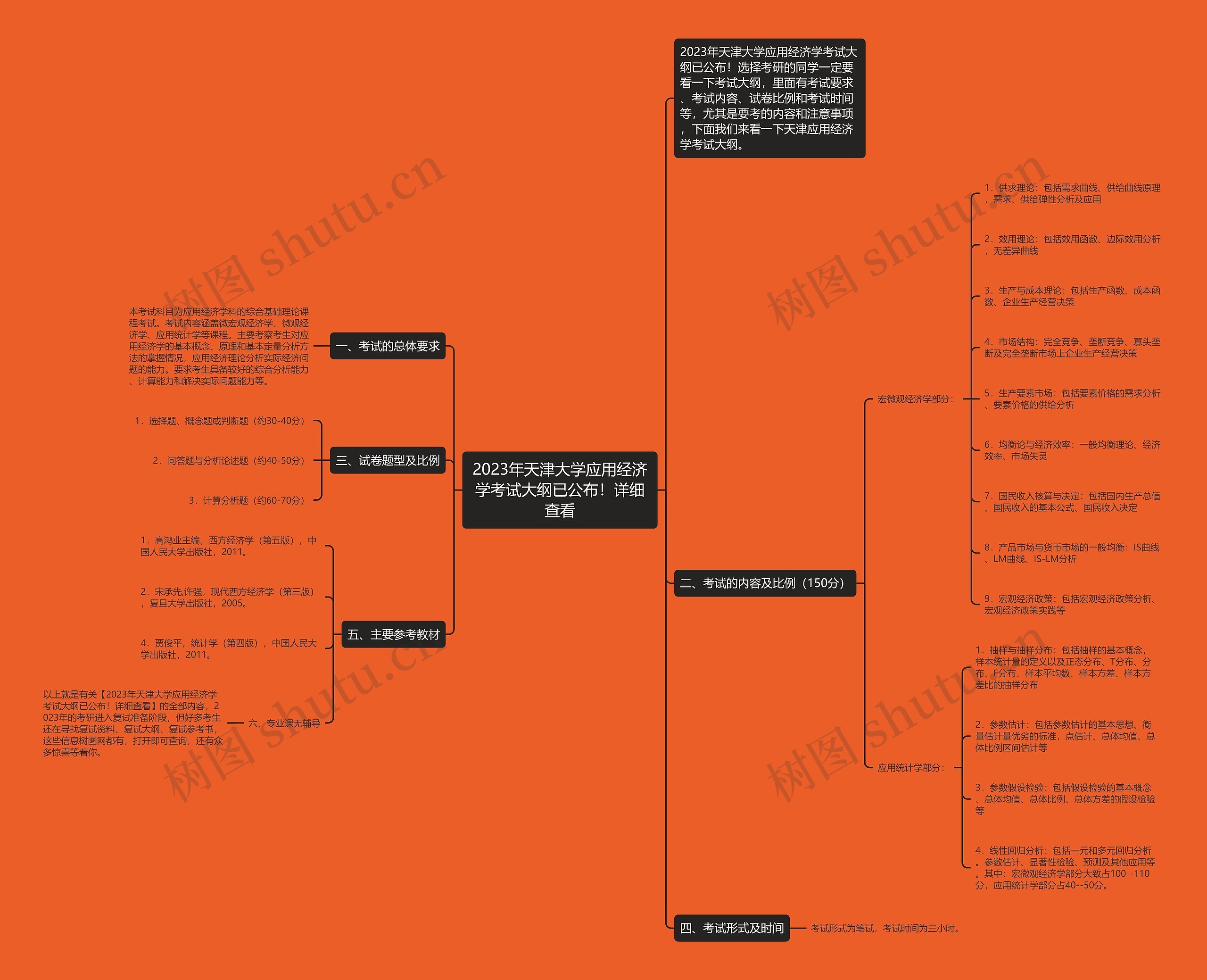 2023年天津大学应用经济学考试大纲已公布！详细查看思维导图