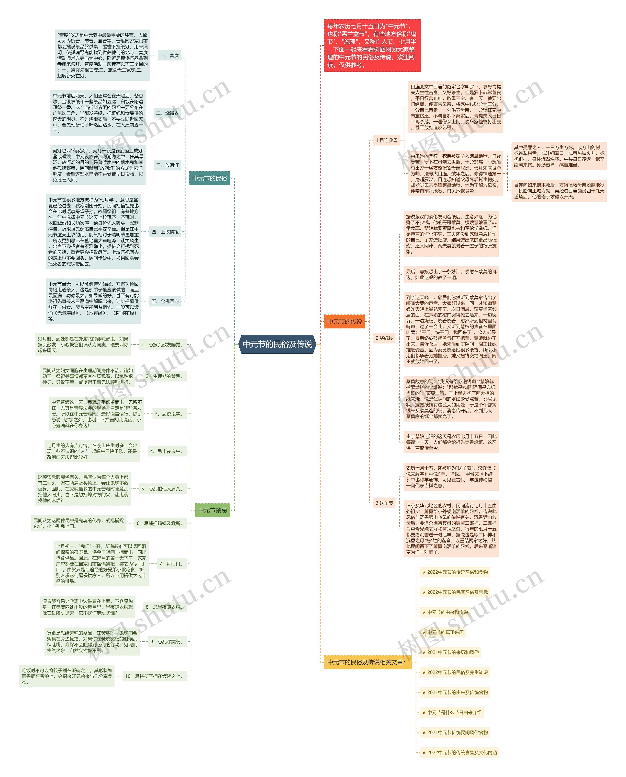 中元节的民俗及传说思维导图
