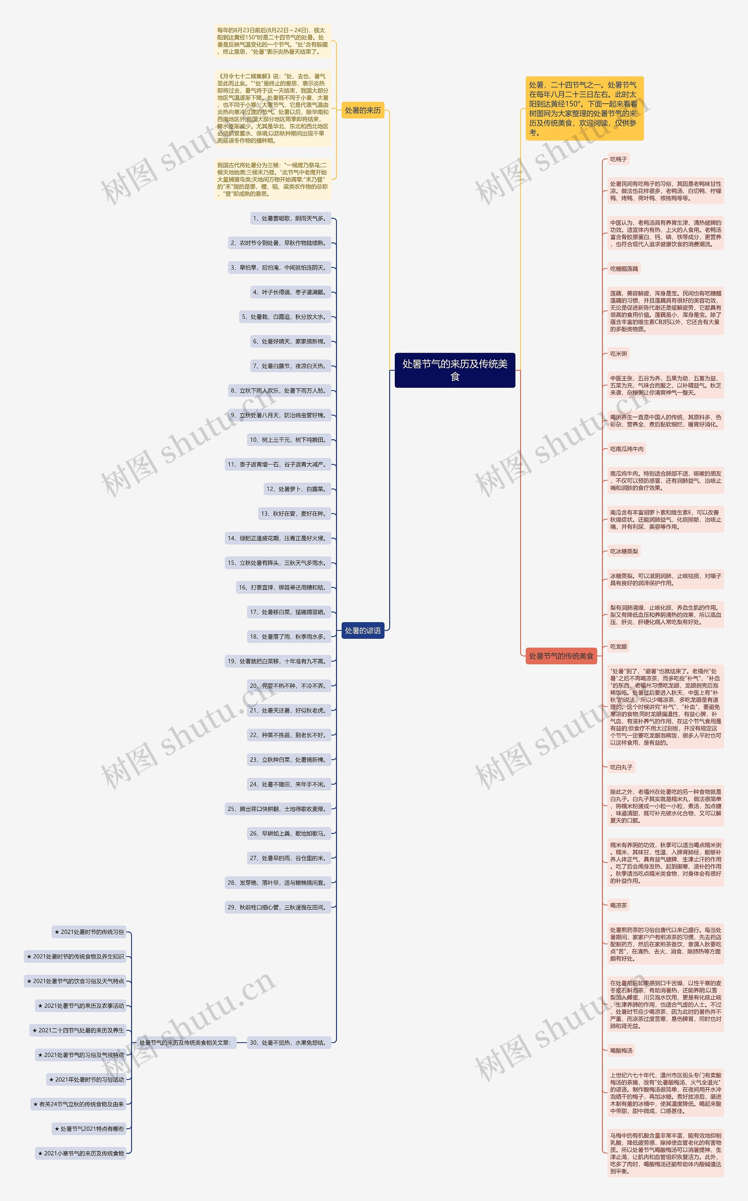处暑节气的来历及传统美食思维导图