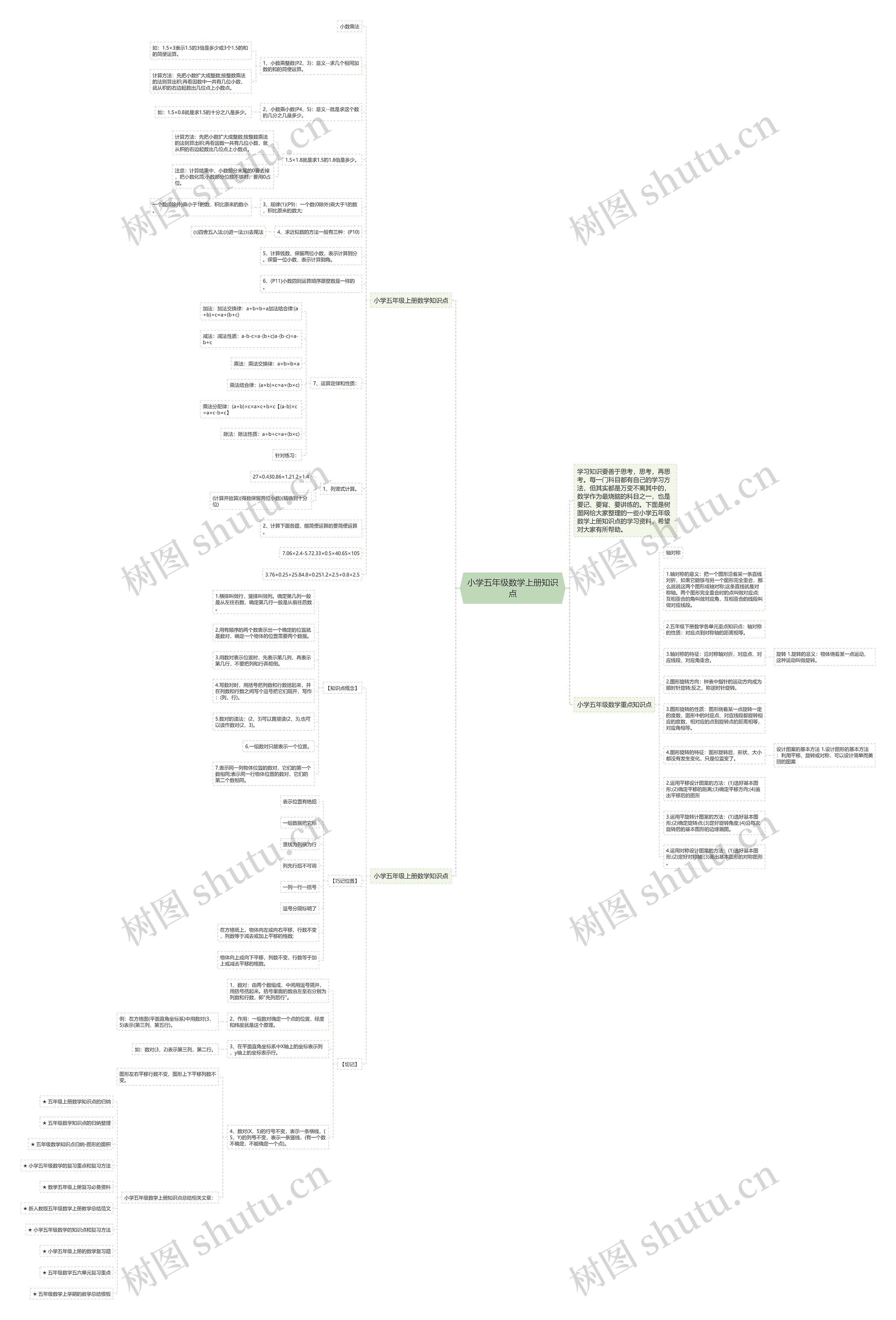 小学五年级数学上册知识点思维导图高清图 小学五年级数学上册知识点思维导图
