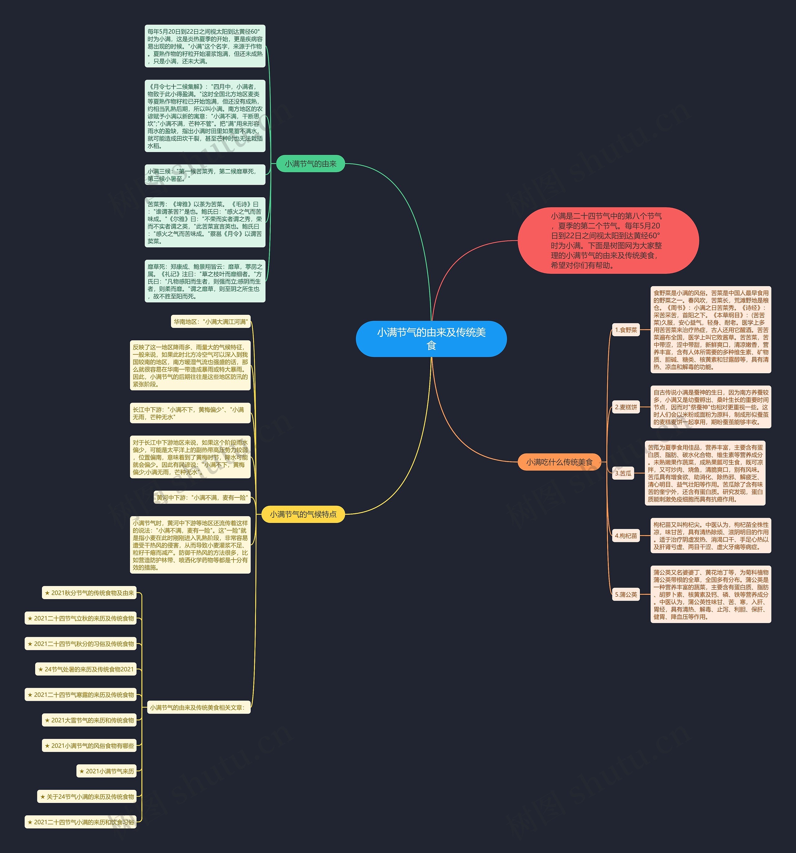 小满节气的由来及传统美食思维导图