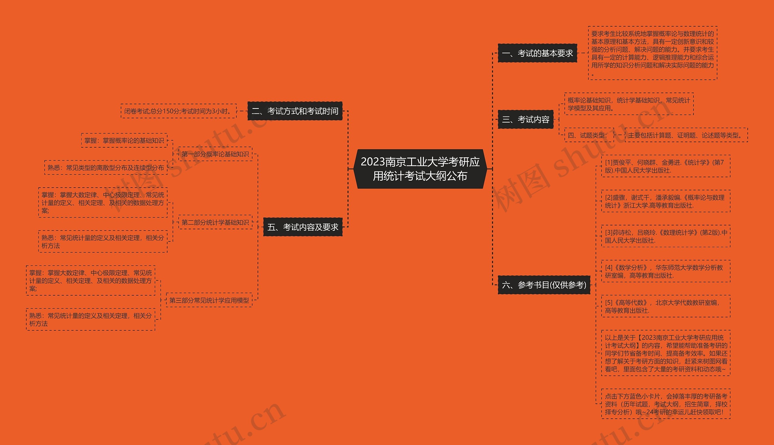 2023南京工业大学考研应用统计考试大纲公布思维导图