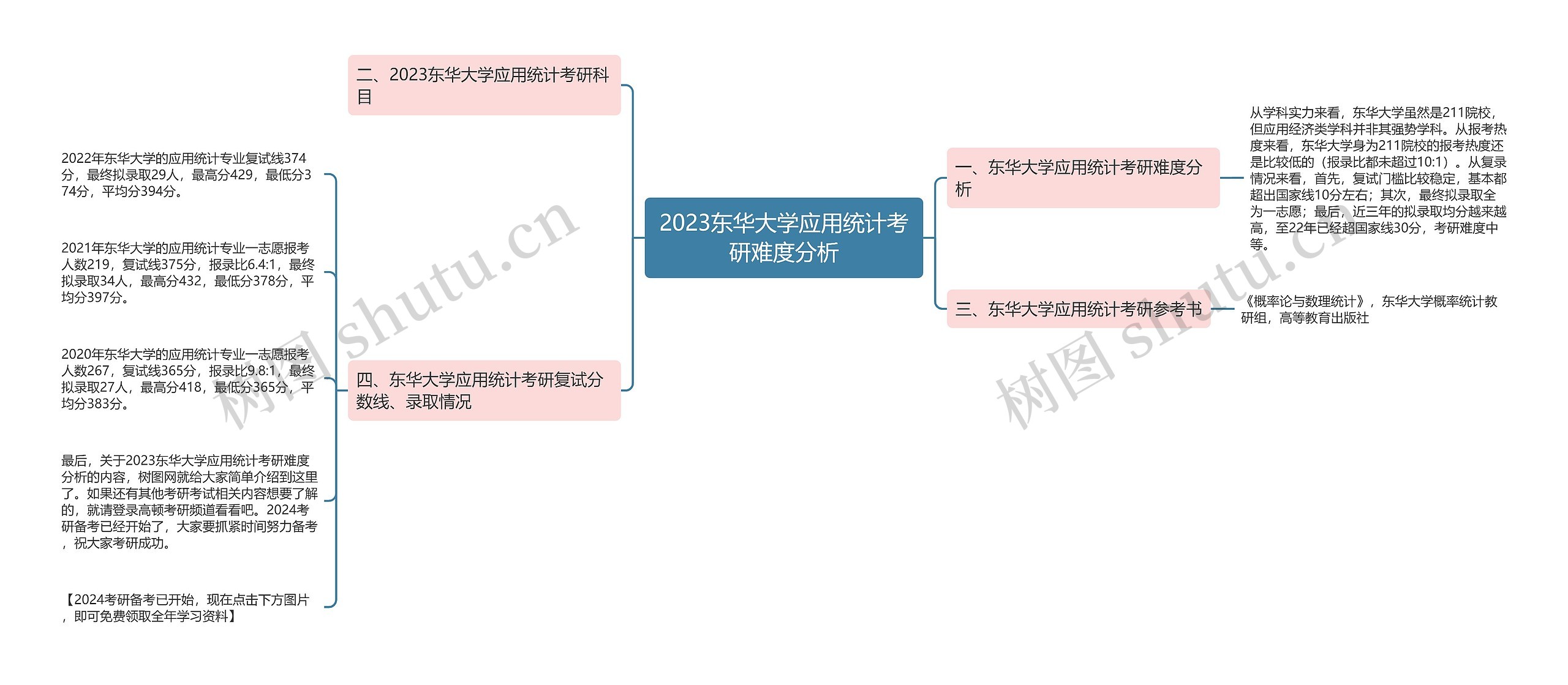 2023东华大学应用统计考研难度分析