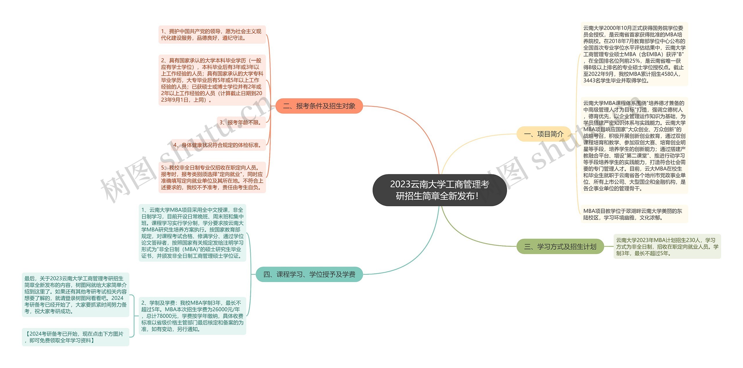 2023云南大学工商管理考研招生简章全新发布！思维导图