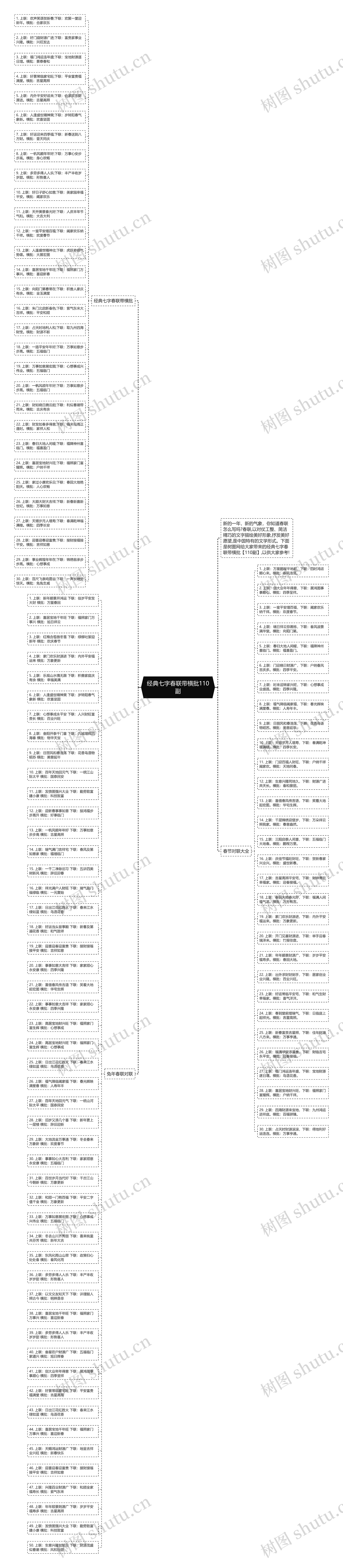 经典七字春联带横批110副思维导图