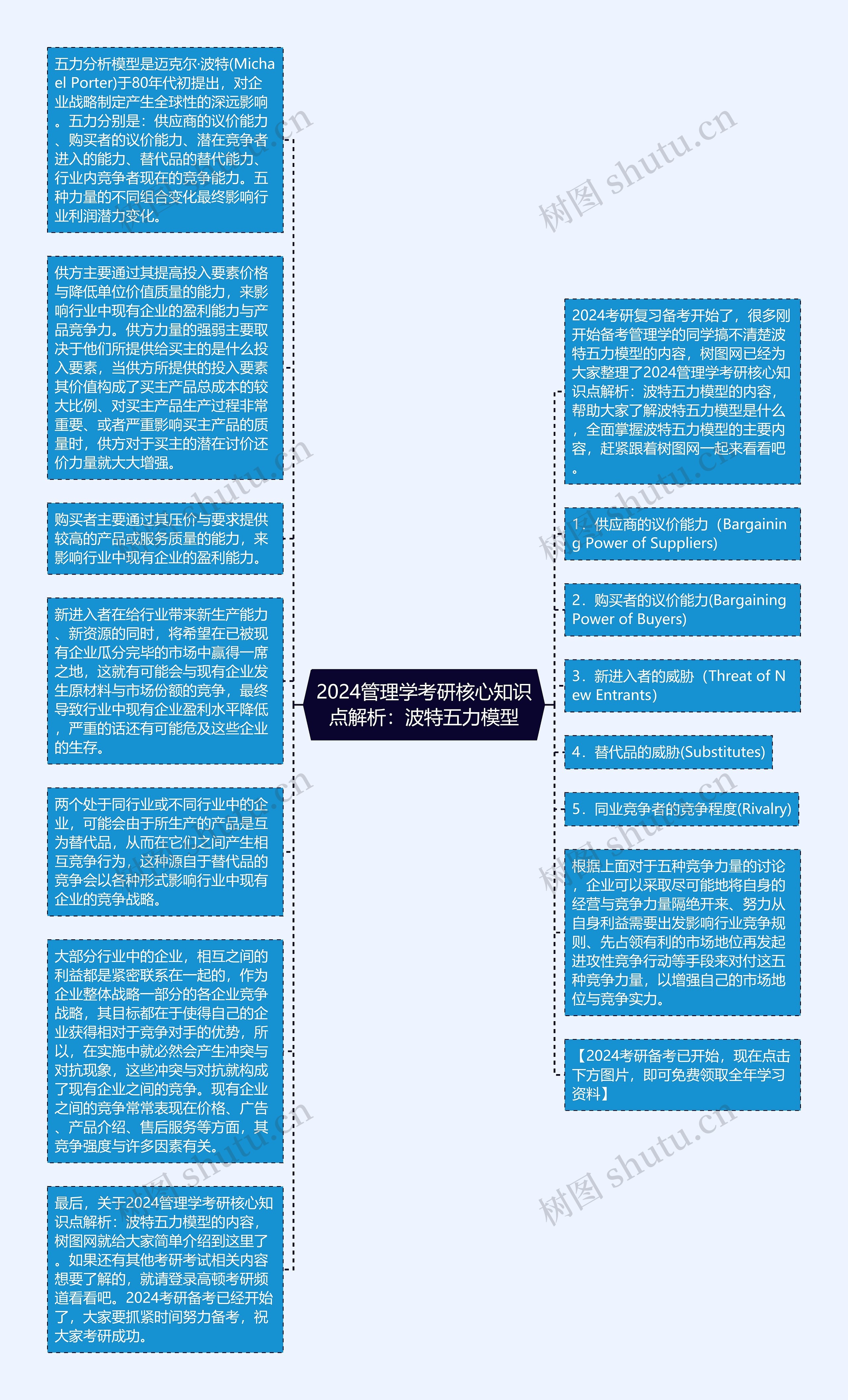 2024管理学考研核心知识点解析：波特五力模型