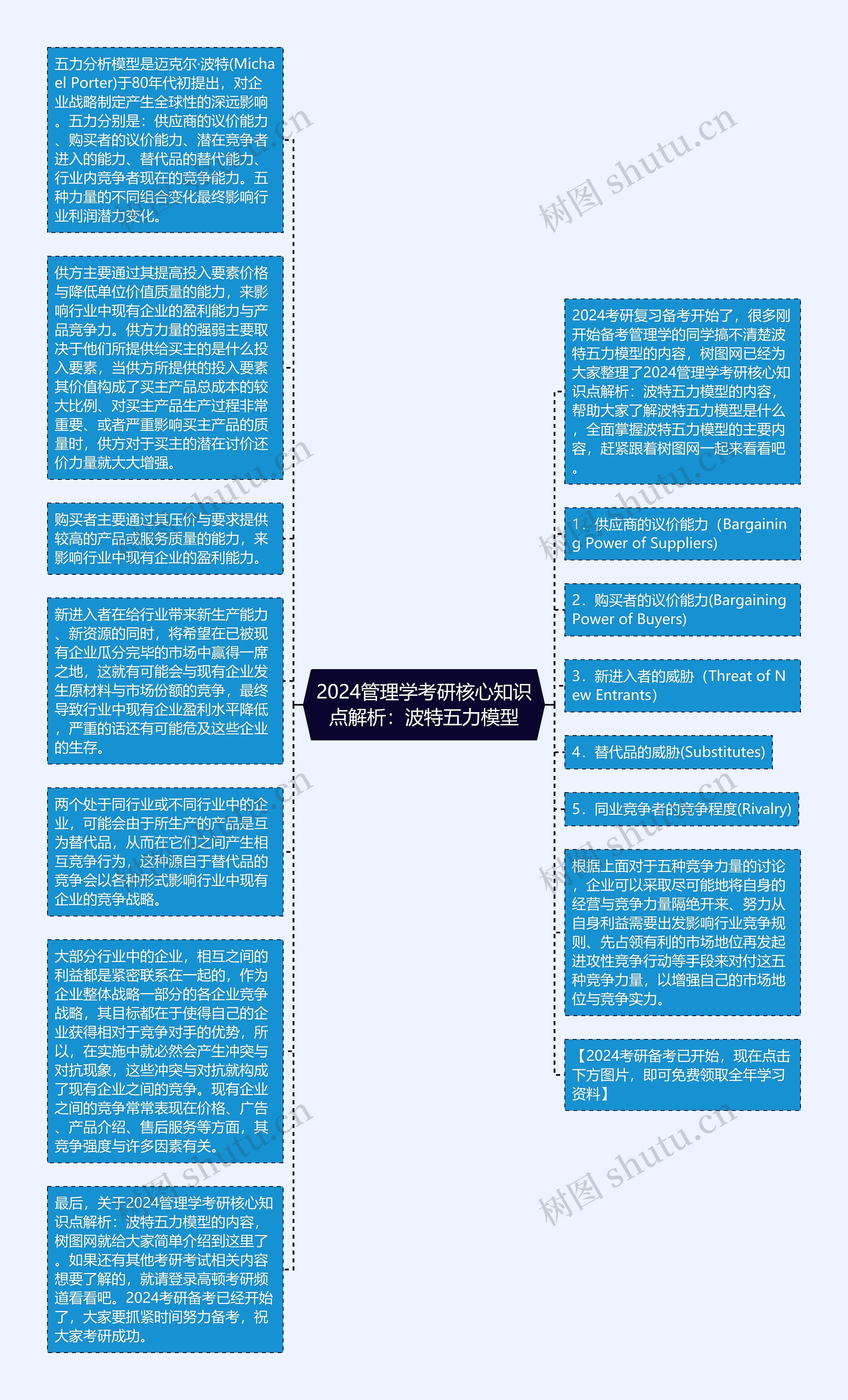 2024管理学考研核心知识点解析：波特五力模型思维导图