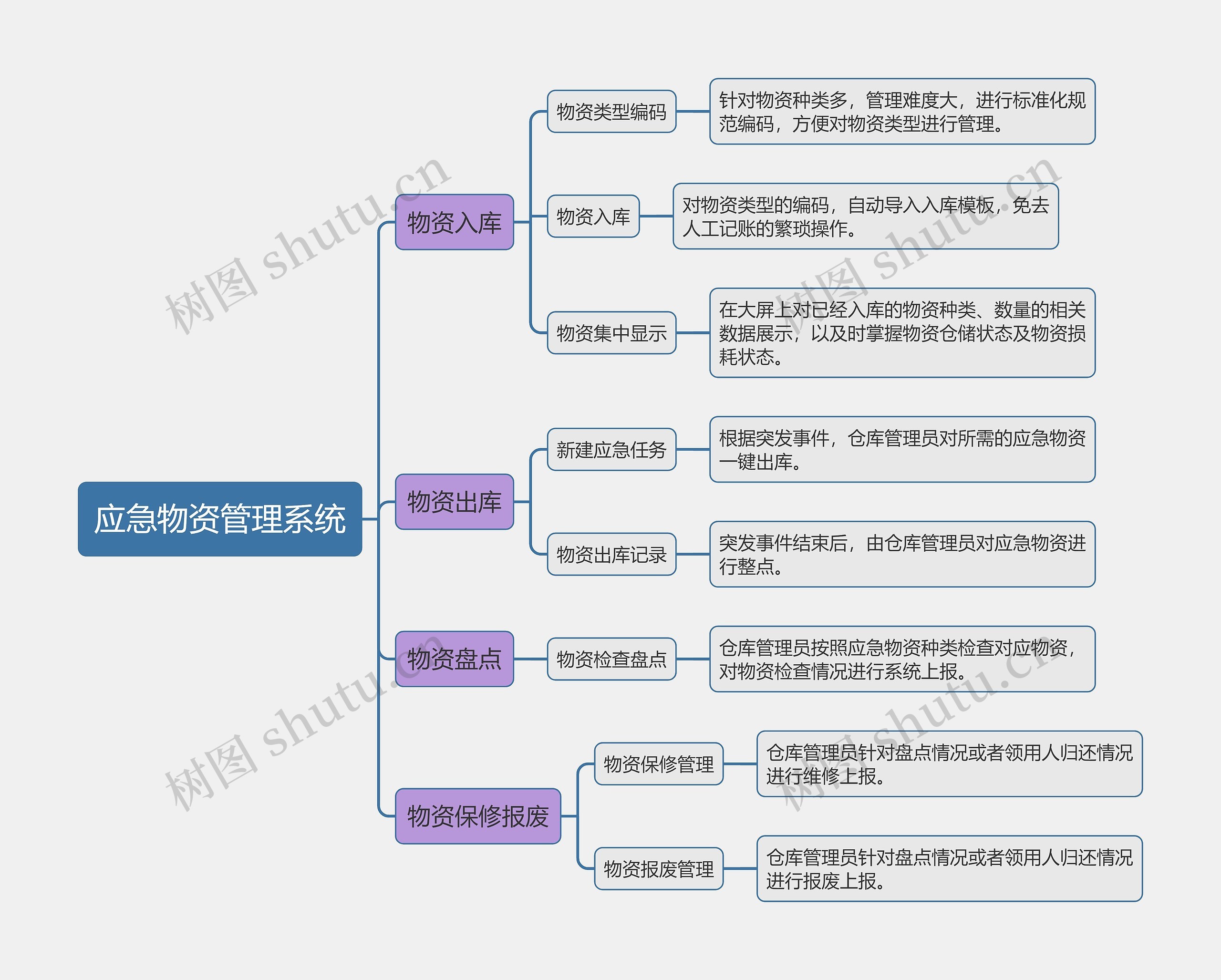 ﻿应急物资管理系统思维导图