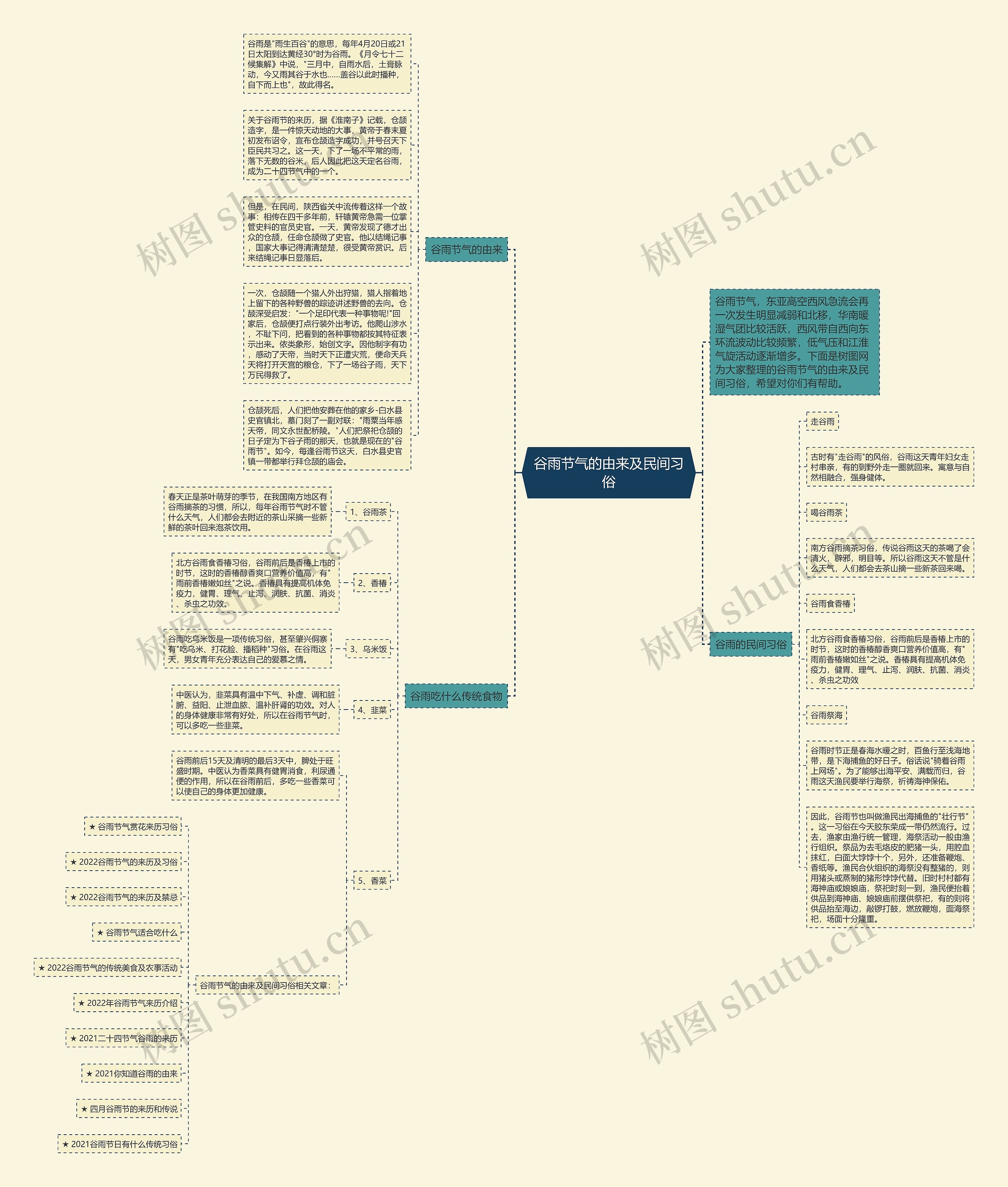 谷雨节气的由来及民间习俗思维导图