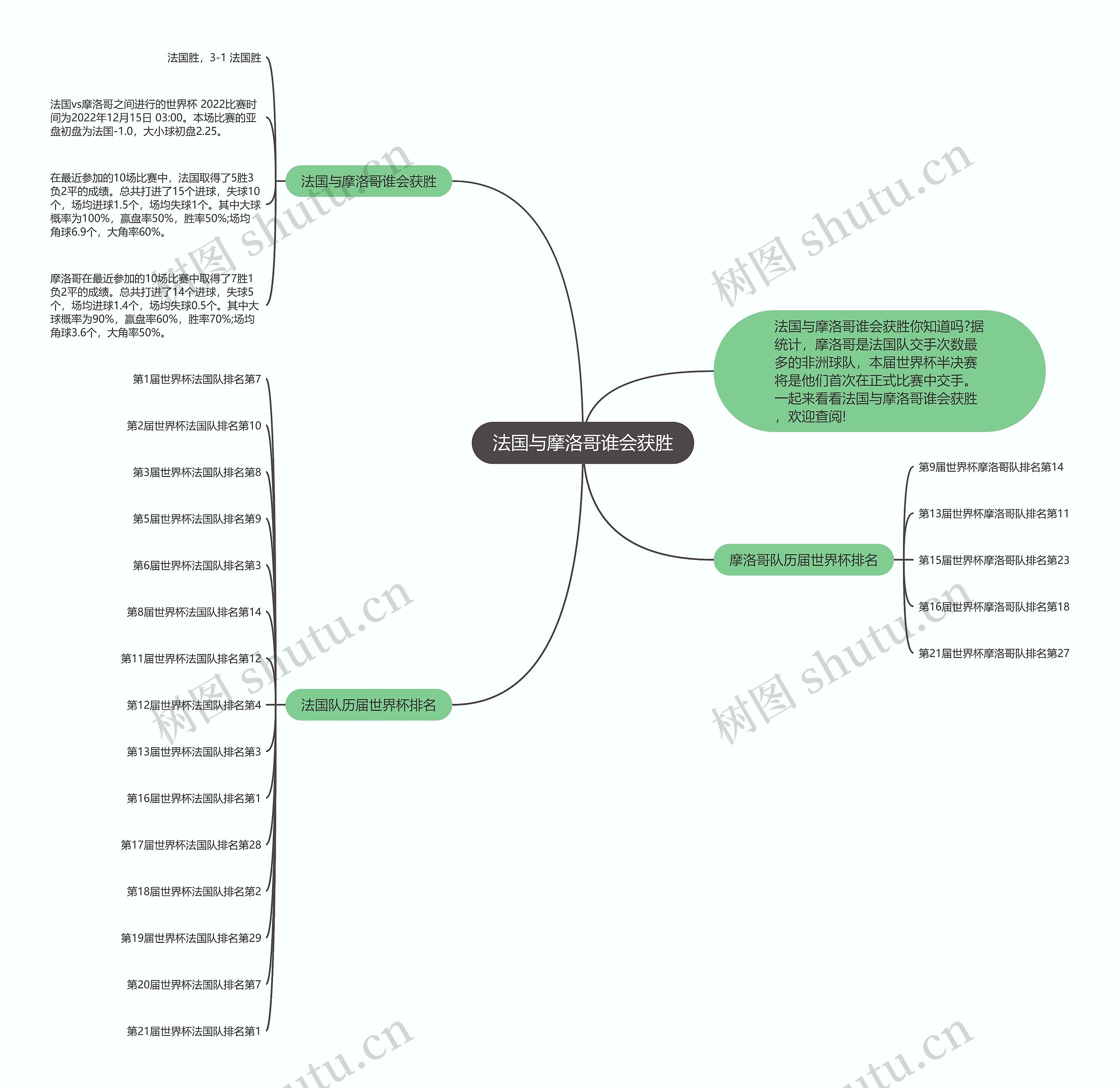 法国与摩洛哥谁会获胜思维导图