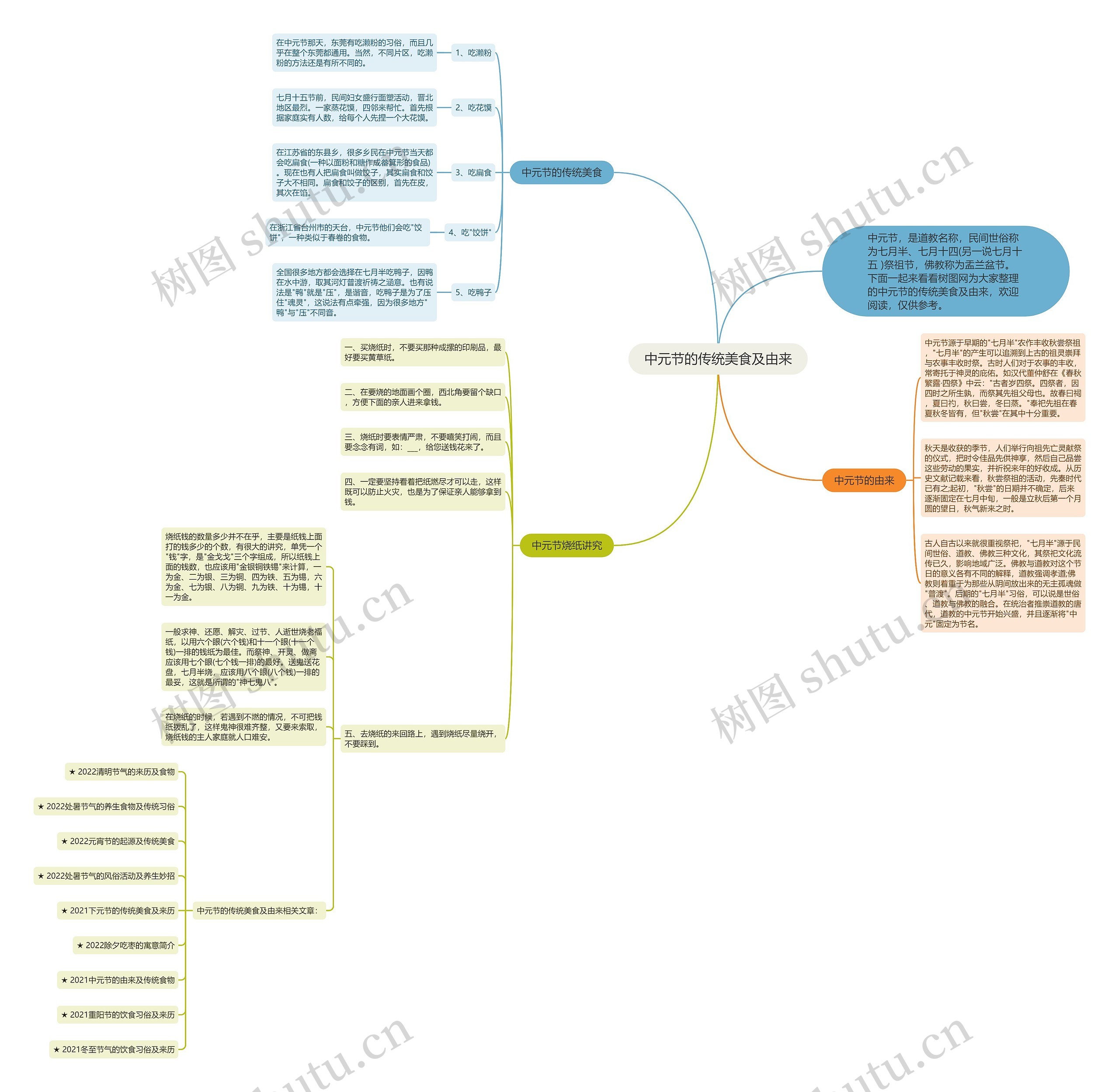 中元节的传统美食及由来思维导图