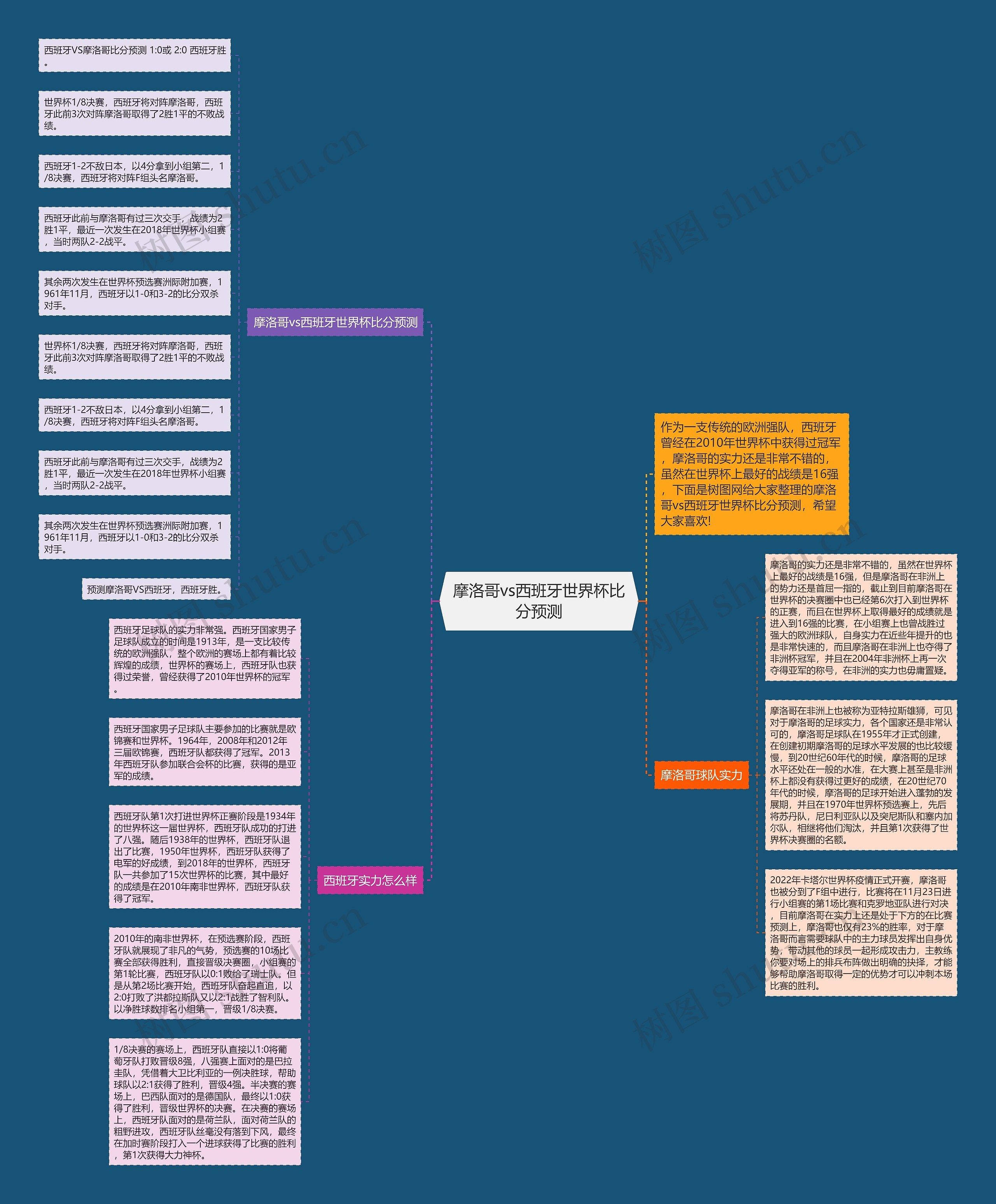 摩洛哥vs西班牙世界杯比分预测思维导图