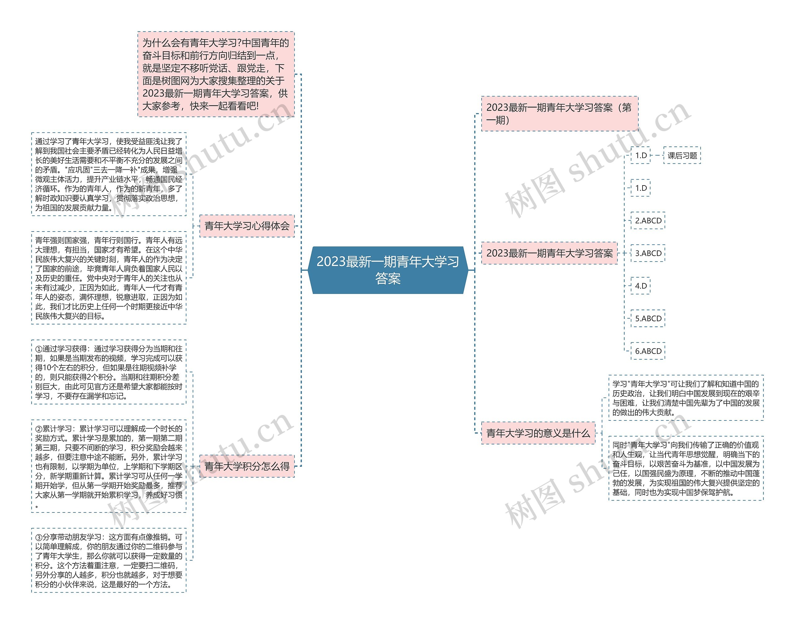 2023最新一期青年大学习答案思维导图高清图 2023最新一期青年大学习答案思维导图