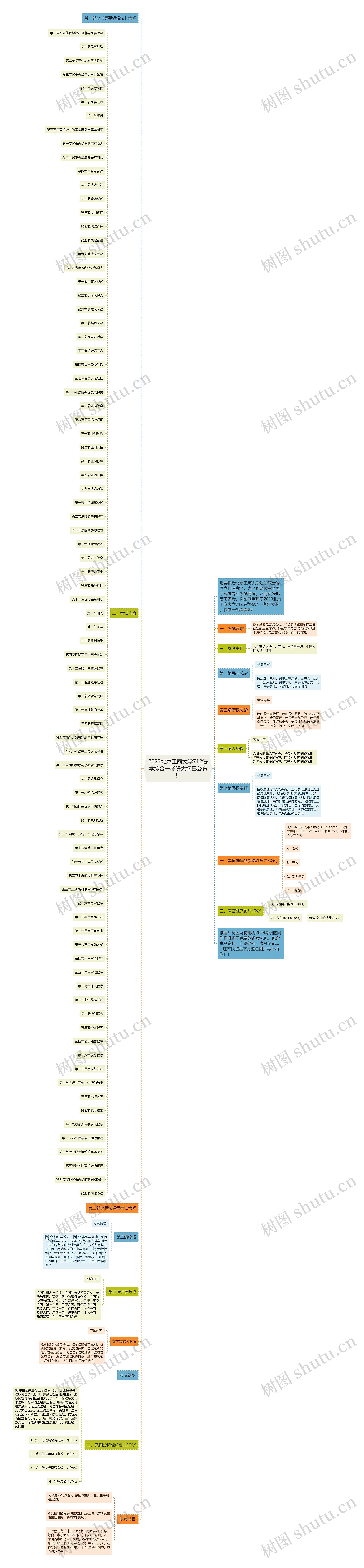 2023北京工商大学712法学综合一考研大纲已公布！思维导图