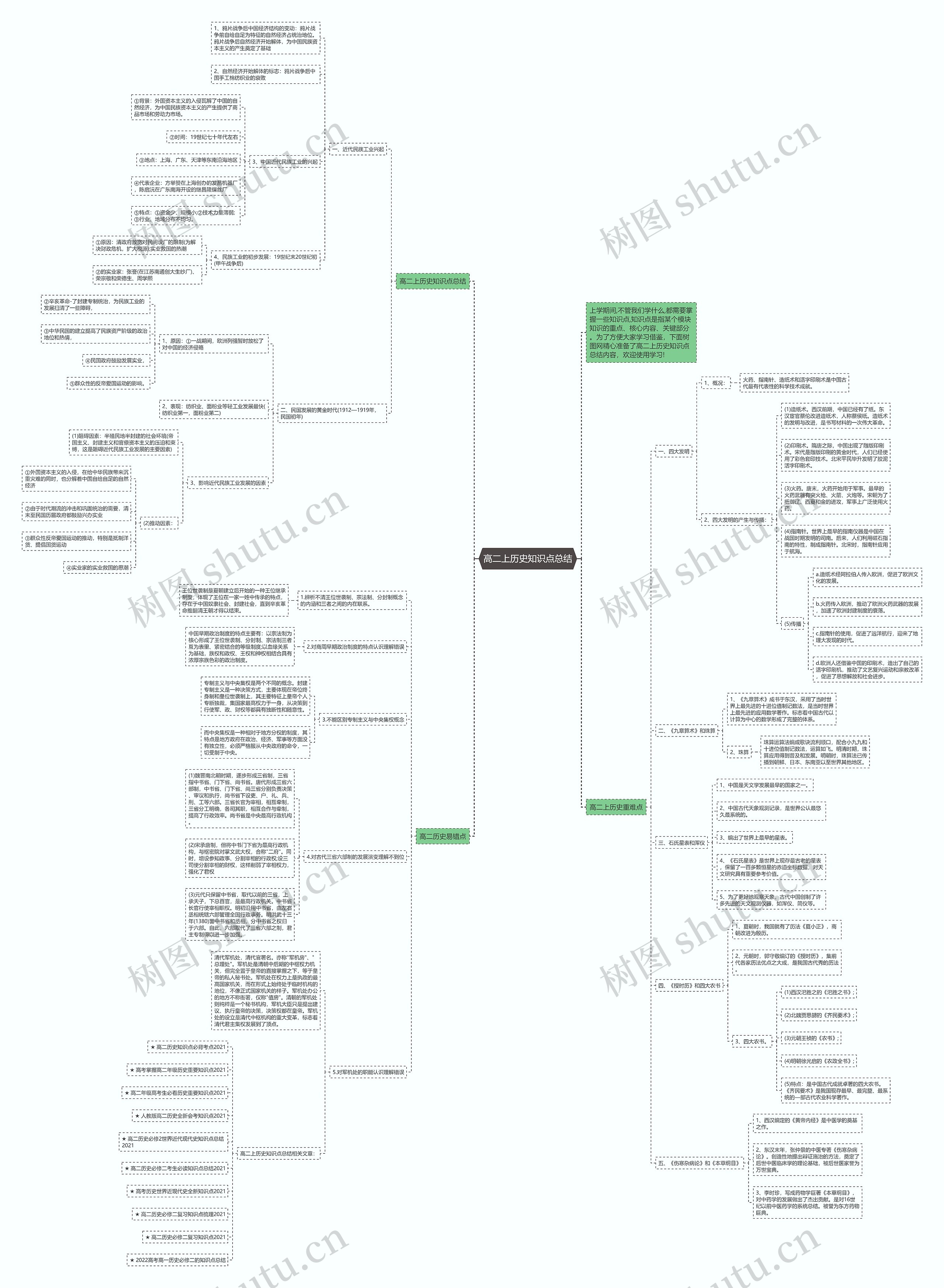 高二上历史知识点总结思维导图