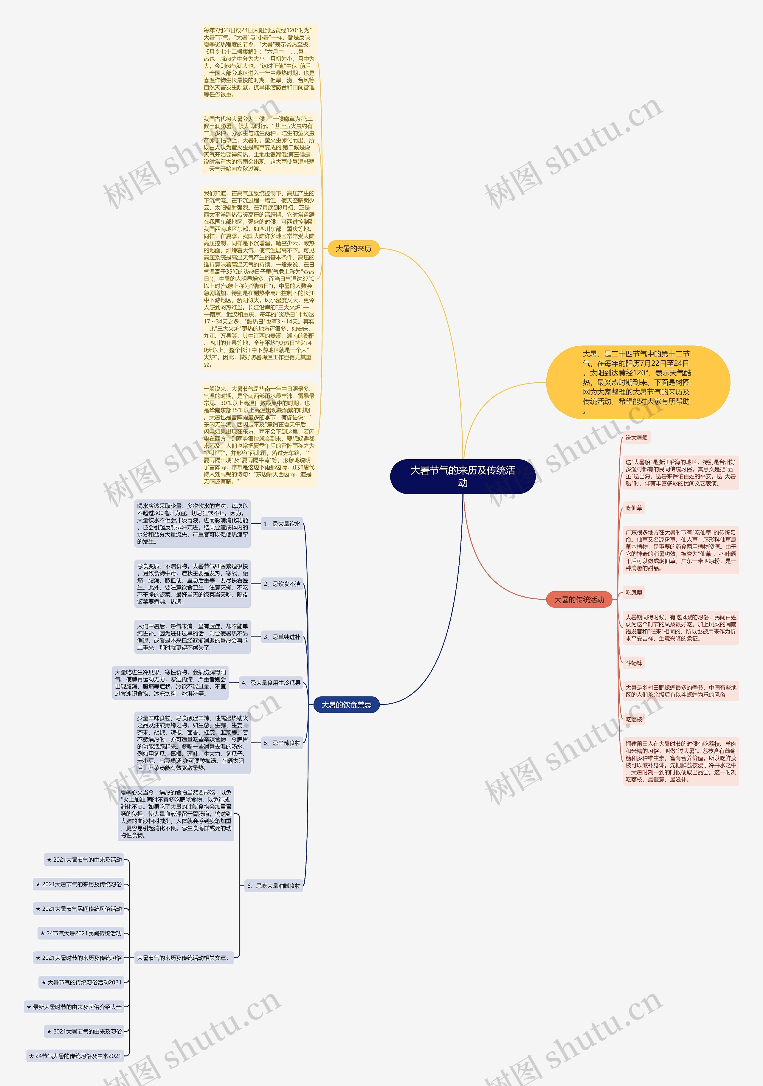 大暑节气的来历及传统活动思维导图