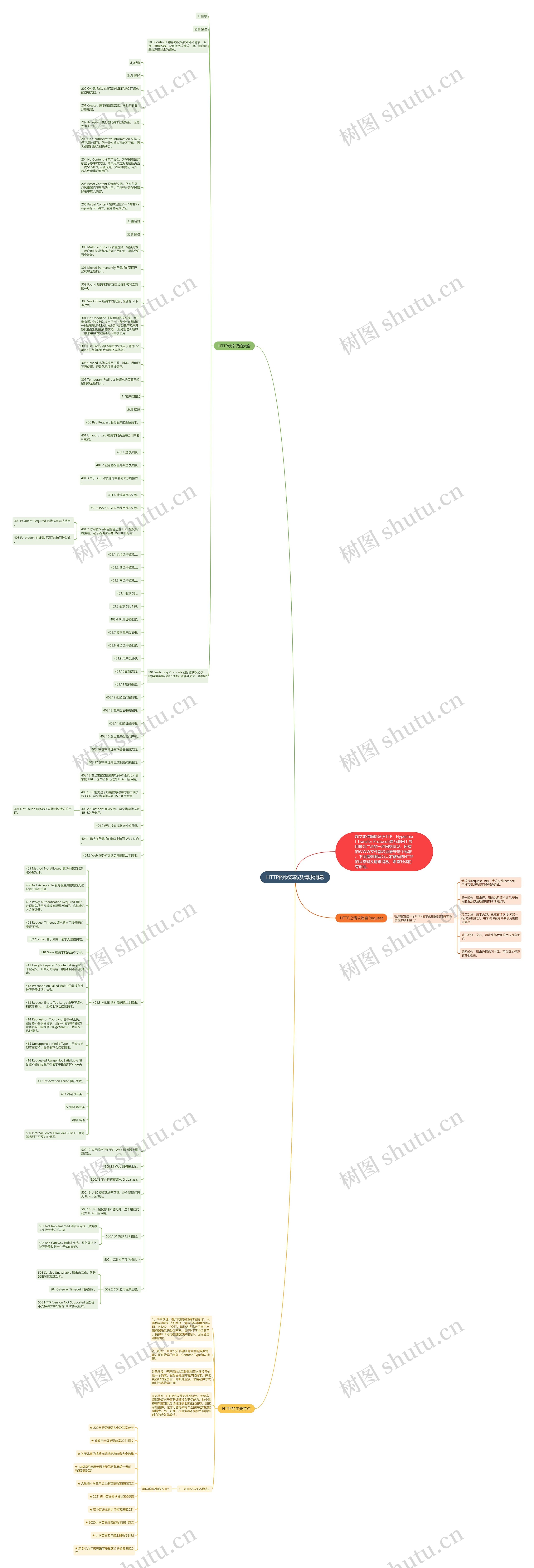 HTTP的状态码及请求消息思维导图
