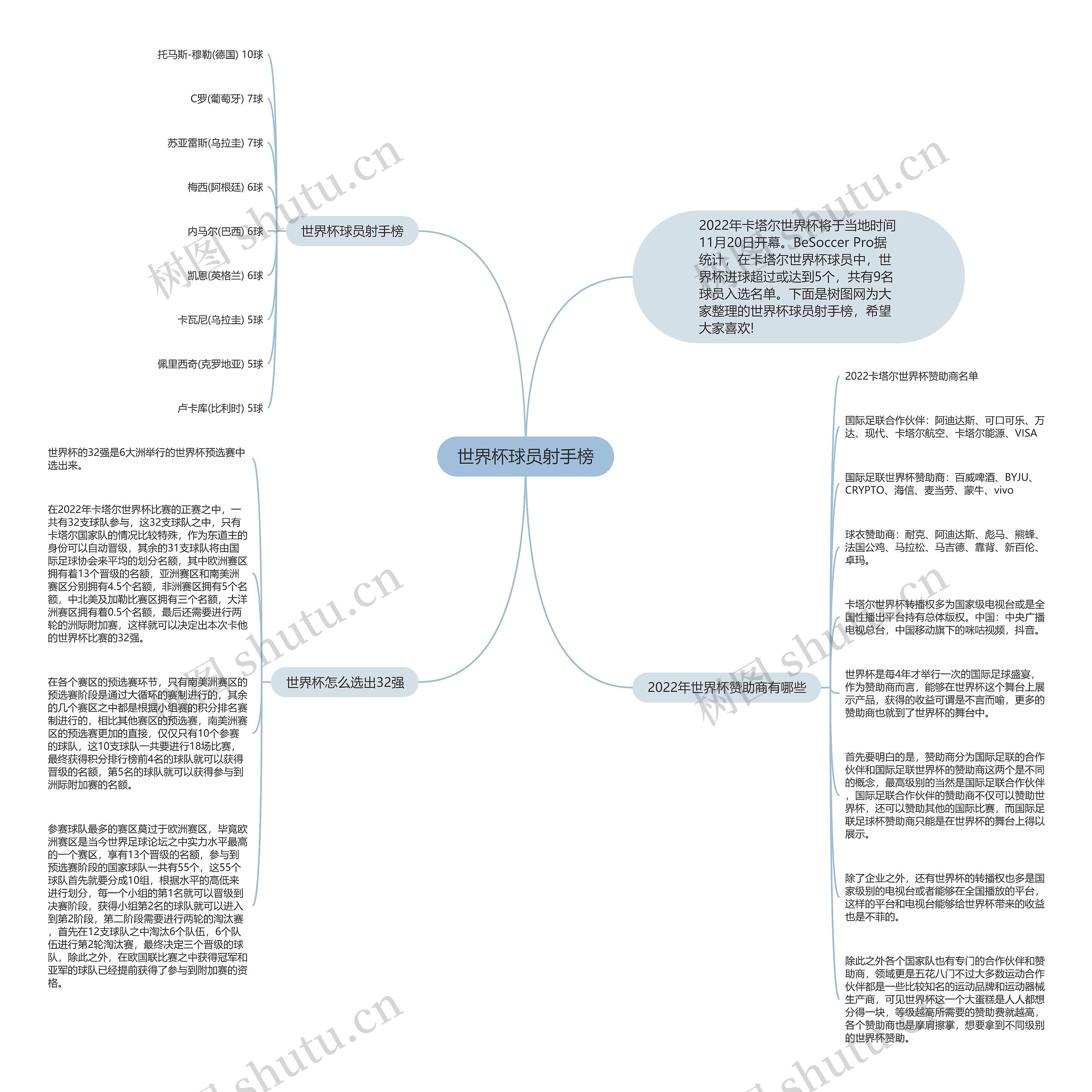 世界杯球员射手榜思维导图