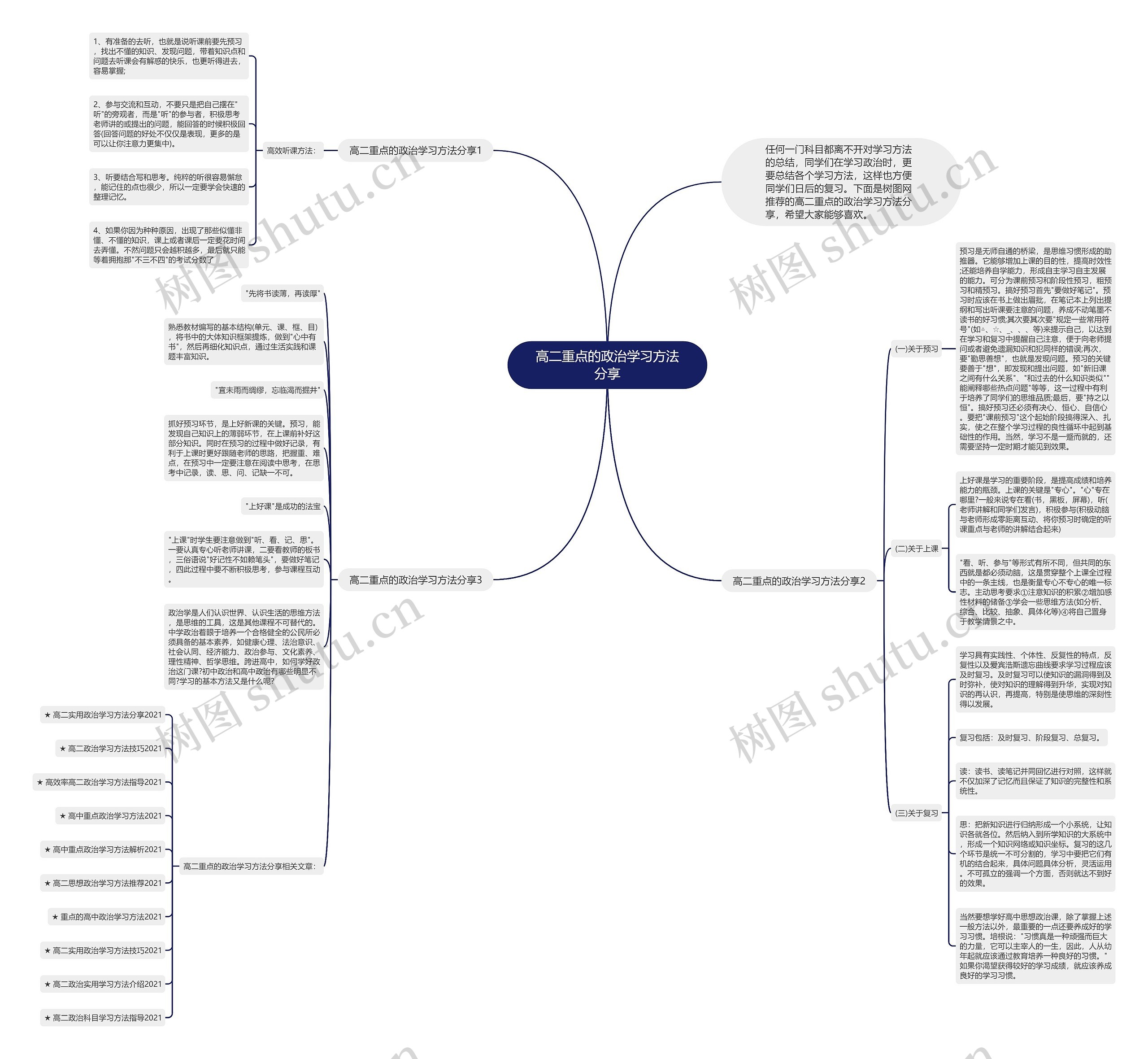 高二重点的政治学习方法分享思维导图