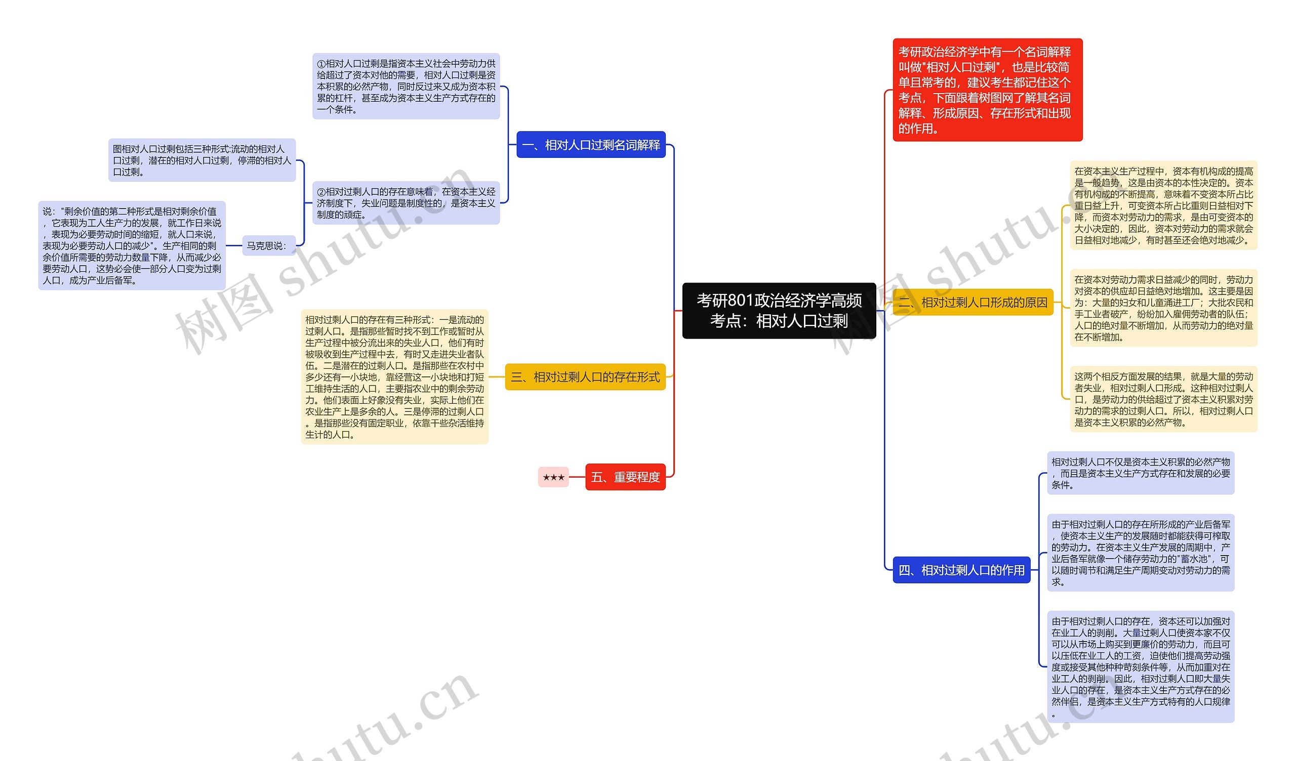 考研801政治经济学高频考点：相对人口过剩思维导图