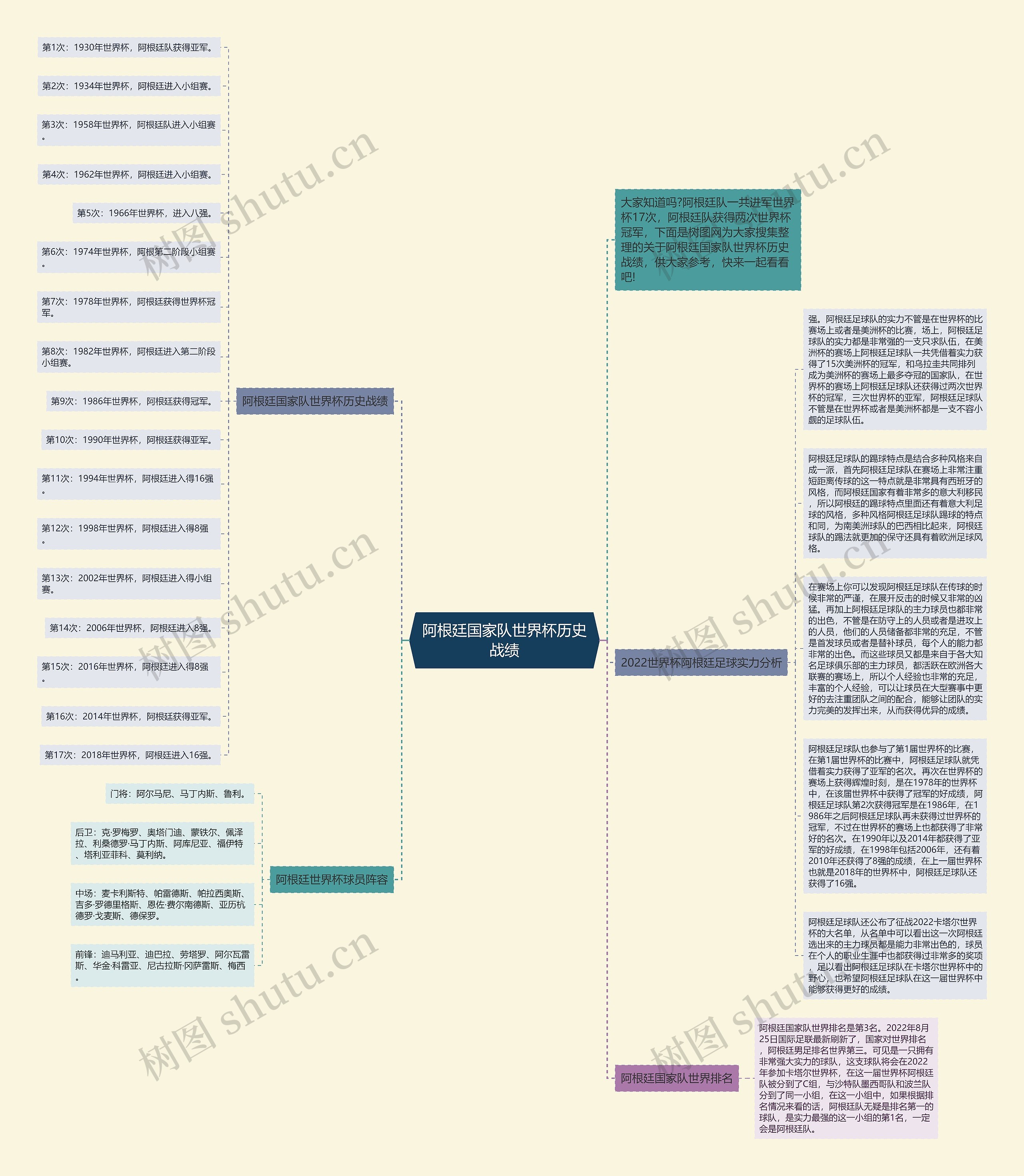 阿根廷国家队世界杯历史战绩思维导图