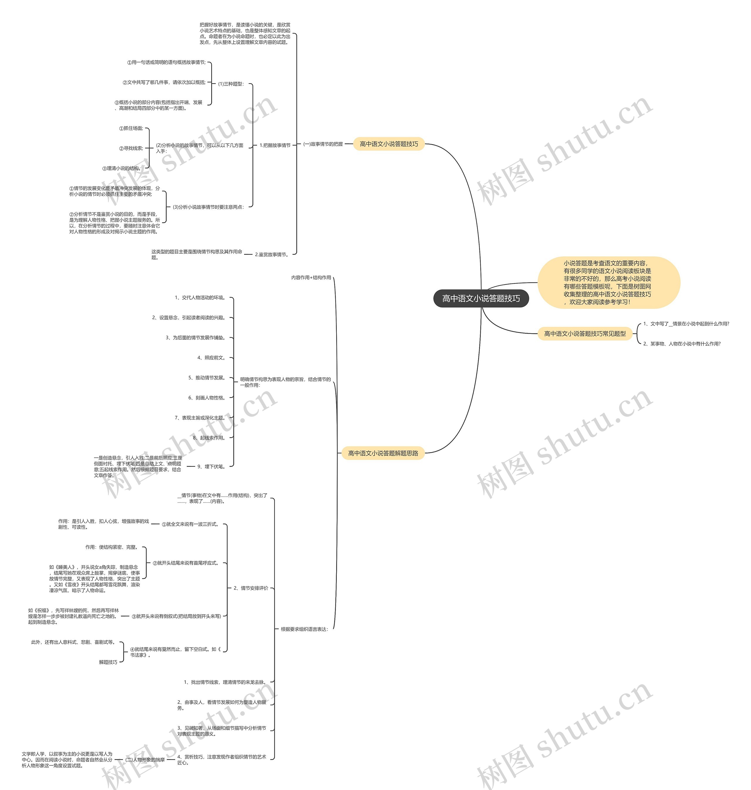 高中语文小说答题技巧思维导图