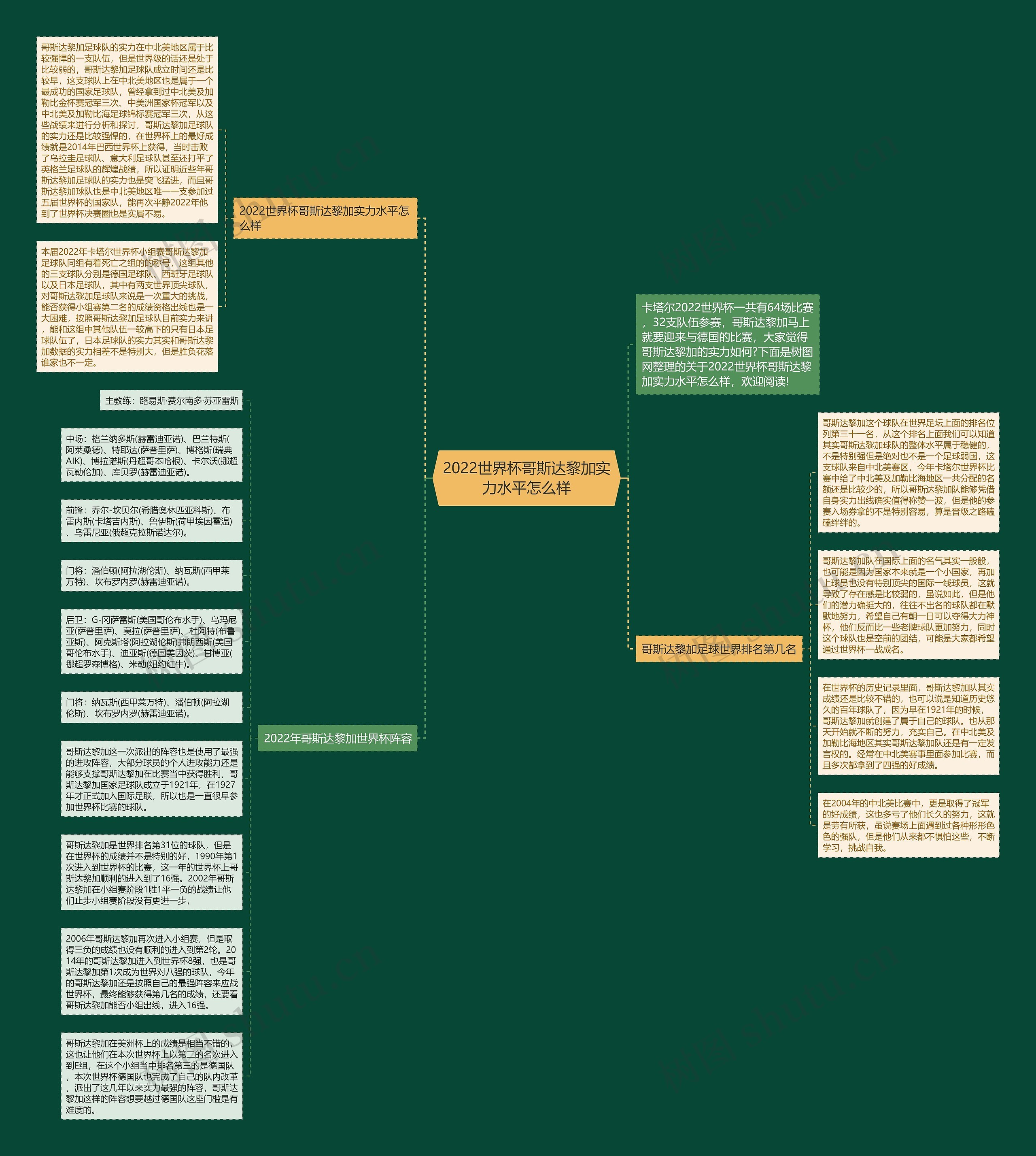 2022世界杯哥斯达黎加实力水平怎么样思维导图