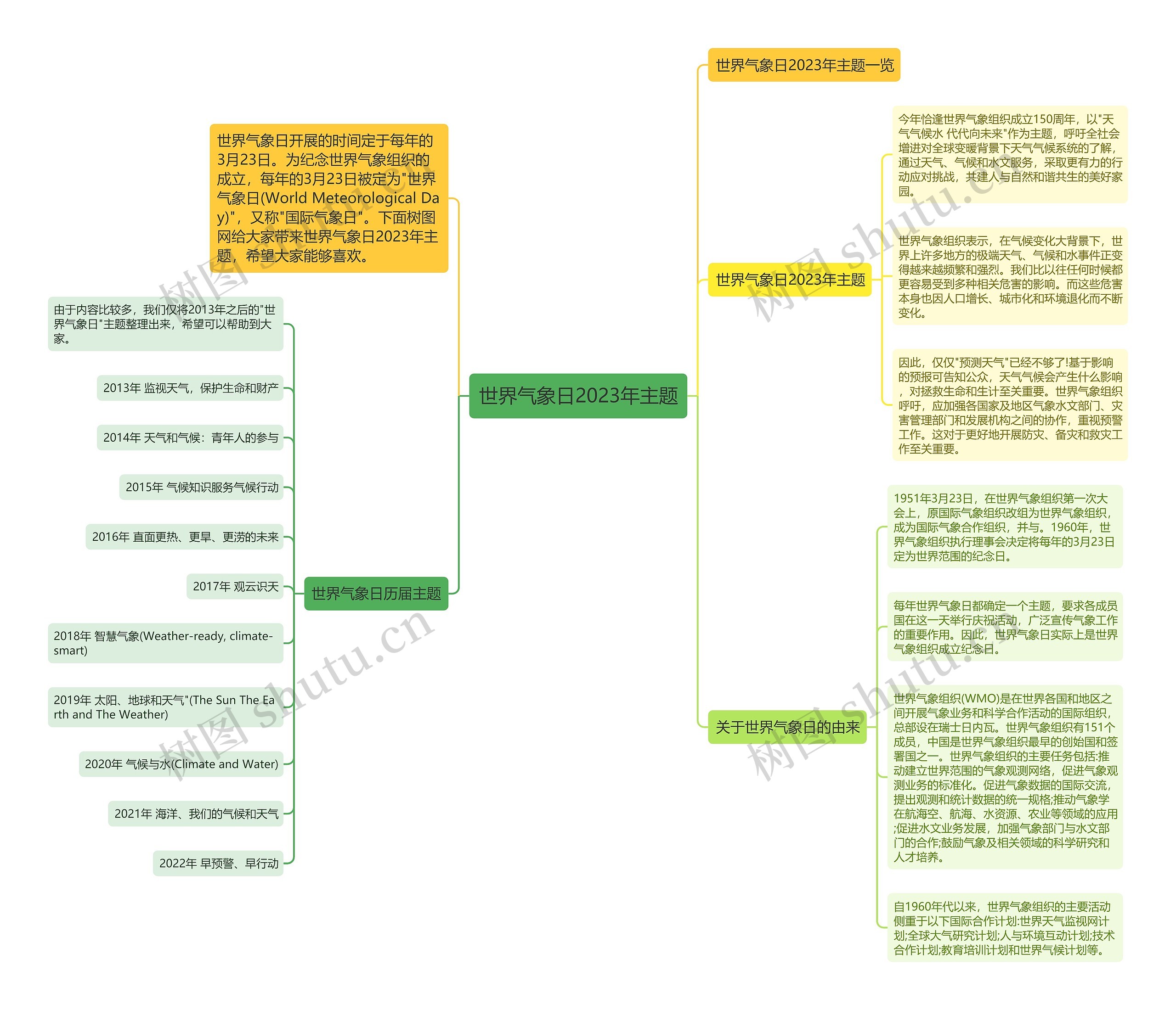 世界气象日2023年主题思维导图