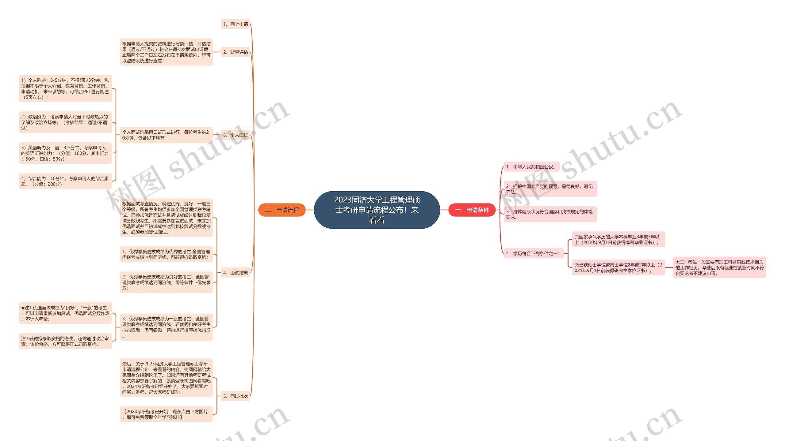 2023同济大学工程管理硕士考研申请流程公布！来看看思维导图