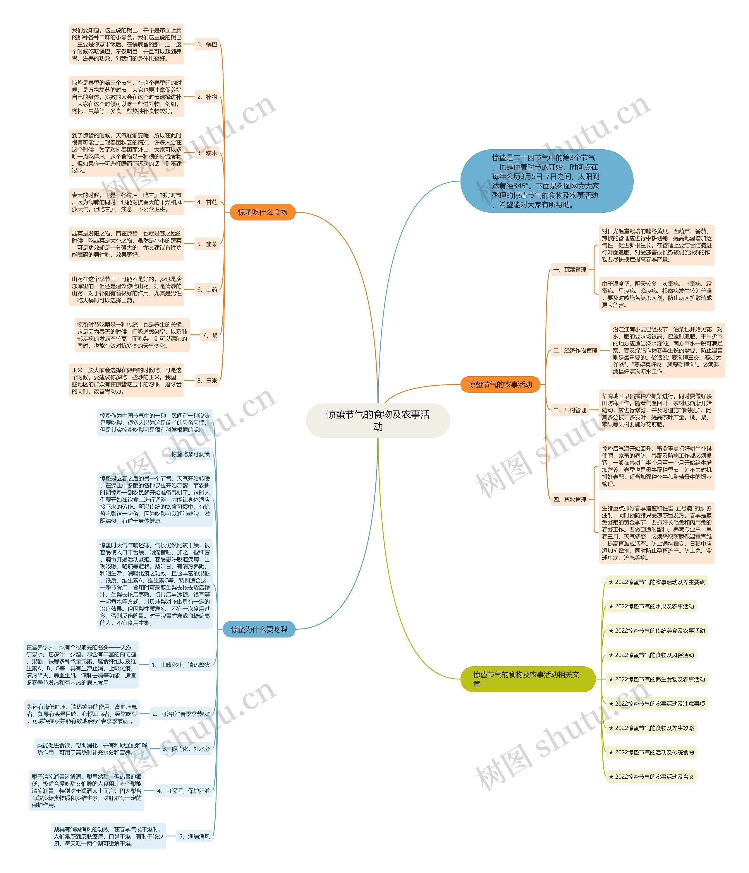 惊蛰节气的食物及农事活动思维导图