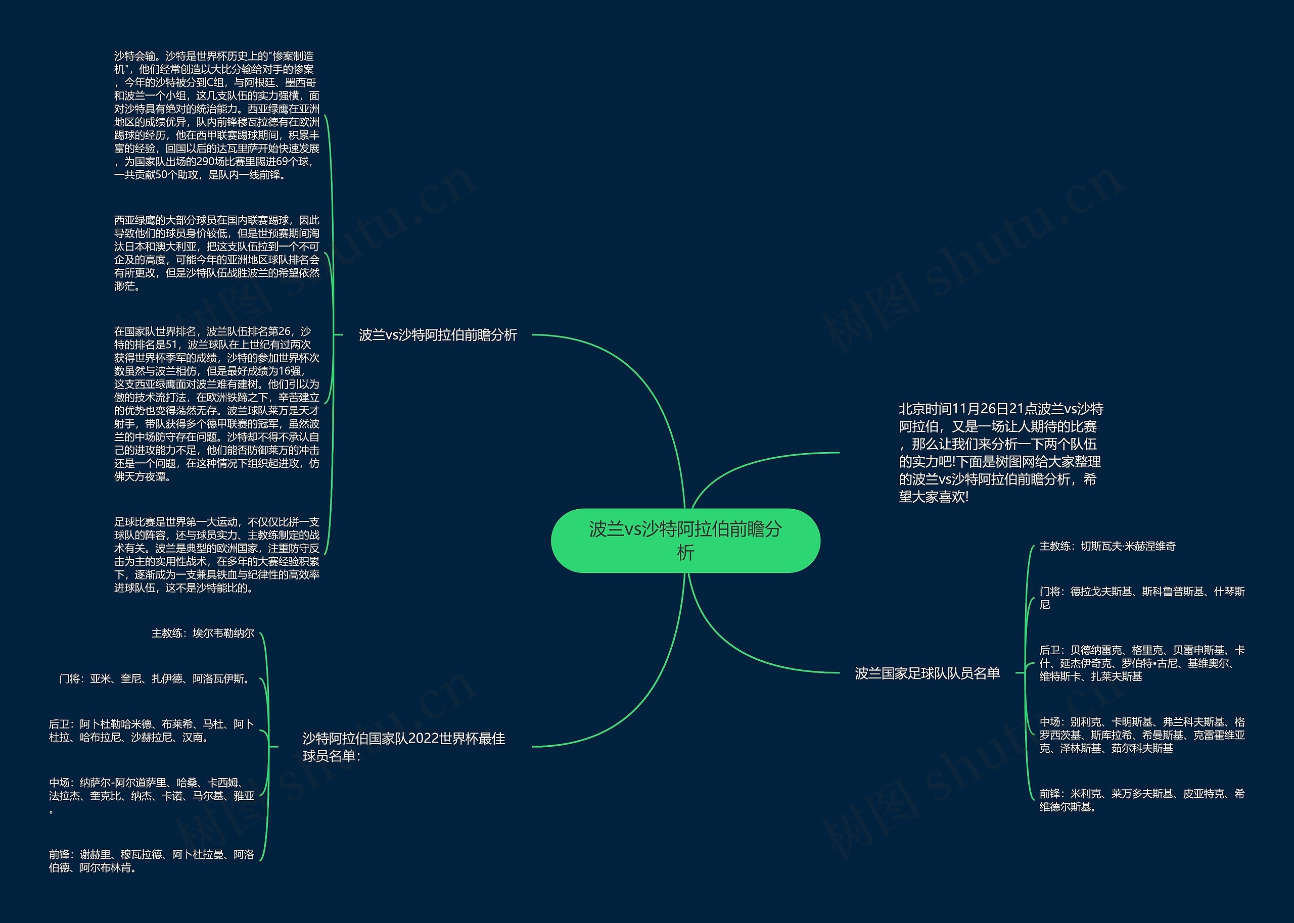 波兰vs沙特阿拉伯前瞻分析思维导图