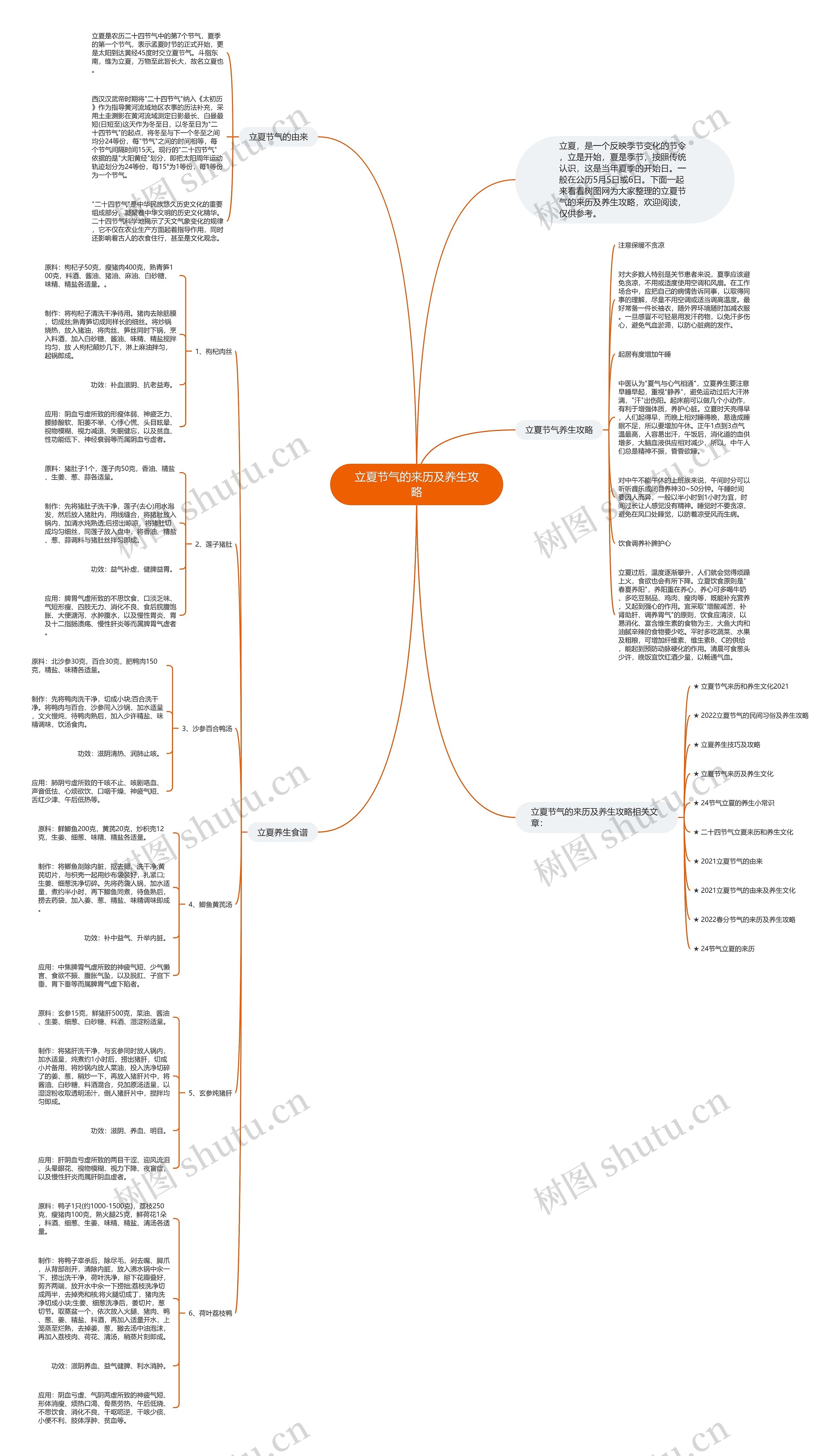 立夏节气的来历及养生攻略思维导图