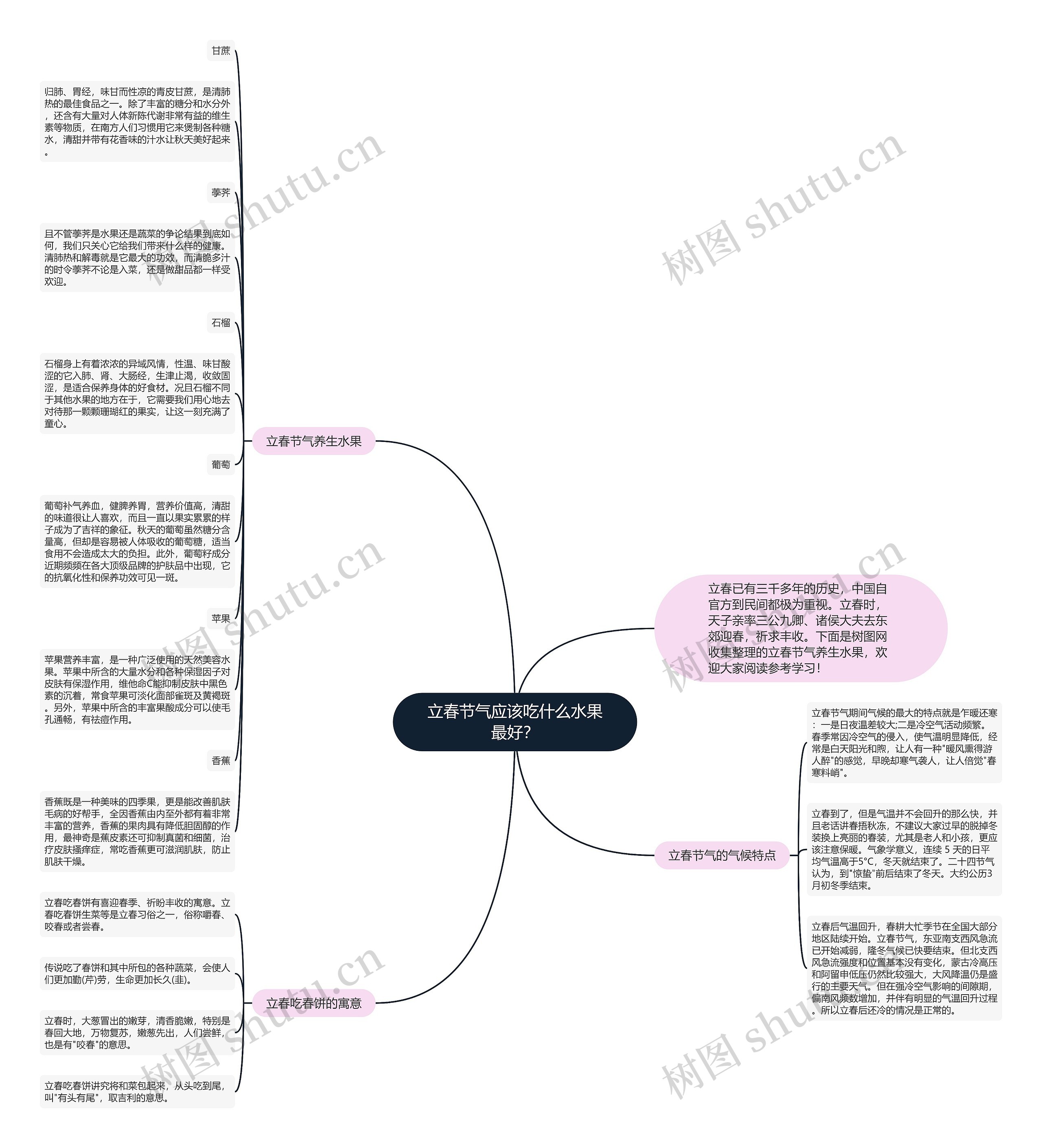 立春节气应该吃什么水果最好？思维导图