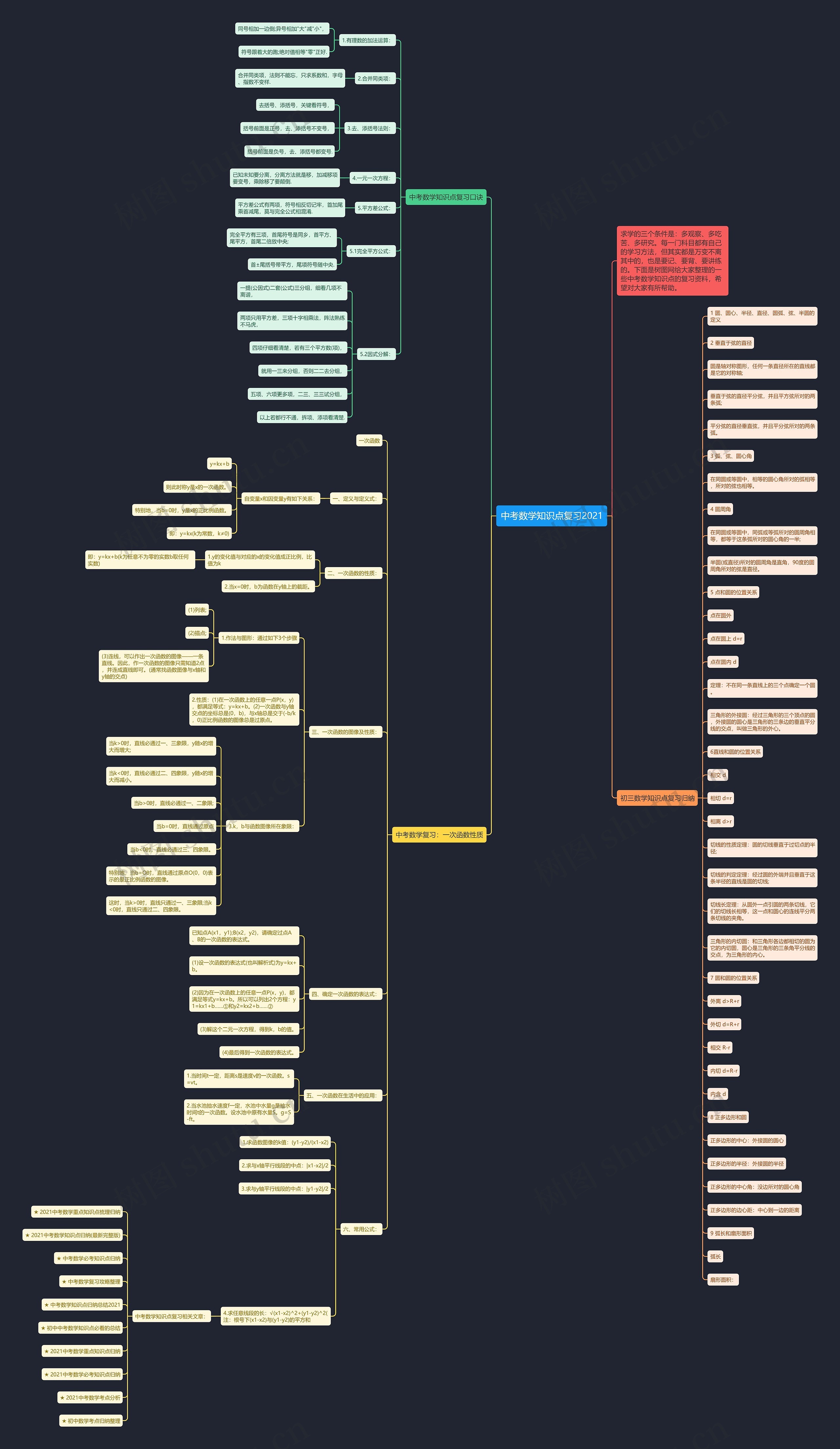 中考数学知识点复习2021思维导图