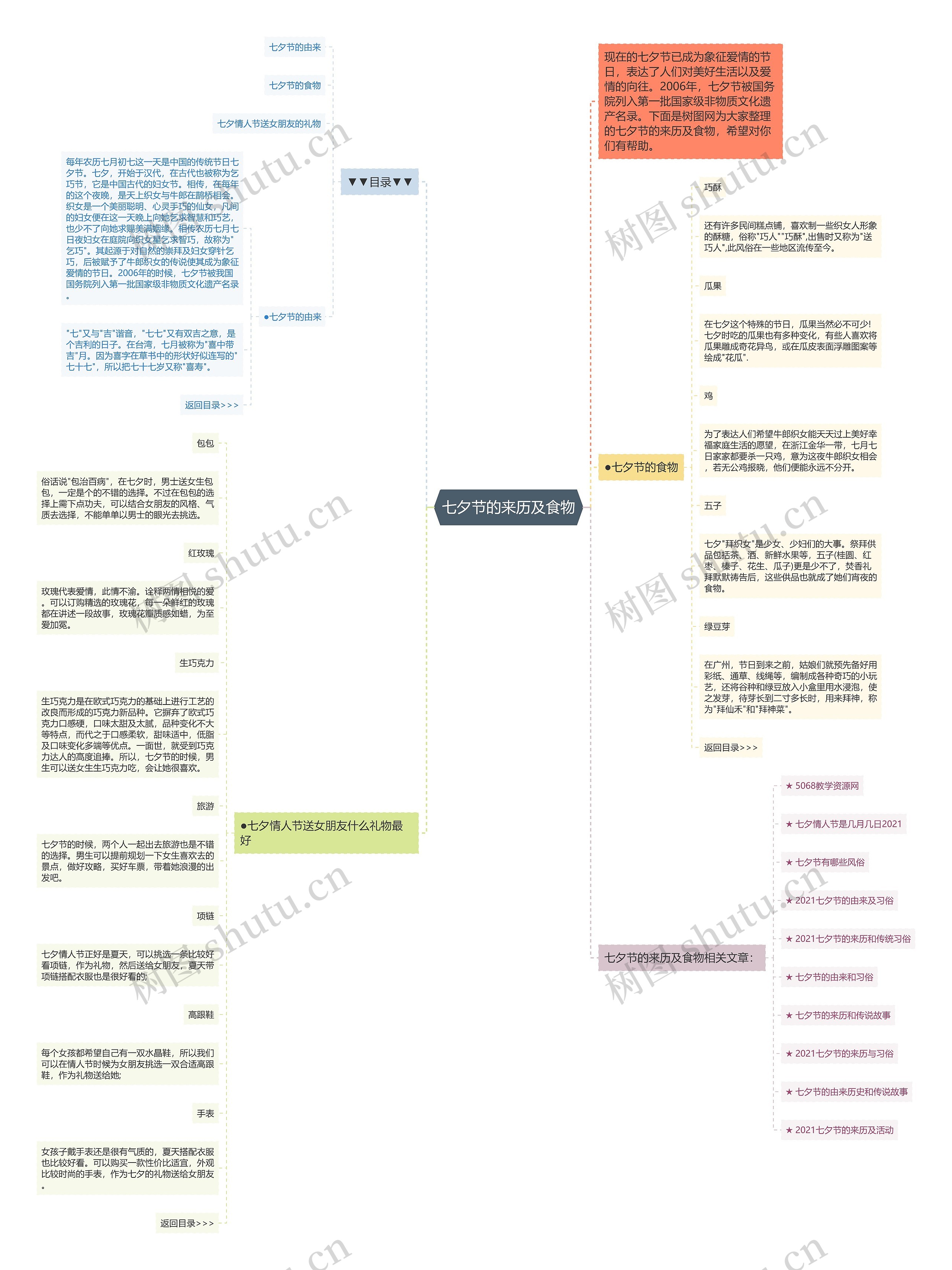 七夕节的来历及食物思维导图